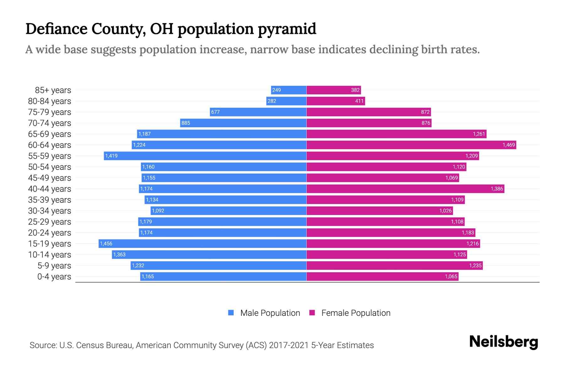 Defiance County, OH Population by Age 2023 Defiance County, OH Age Demographics Neilsberg