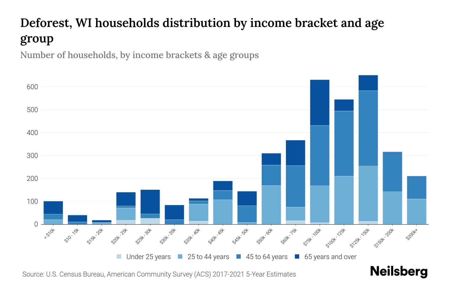 Deforest, WI Median Household By Age 2024 Update Neilsberg