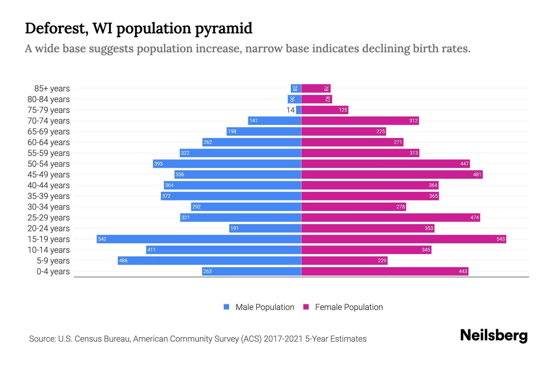 Deforest, WI Population by Age 2023 Deforest, WI Age Demographics Neilsberg