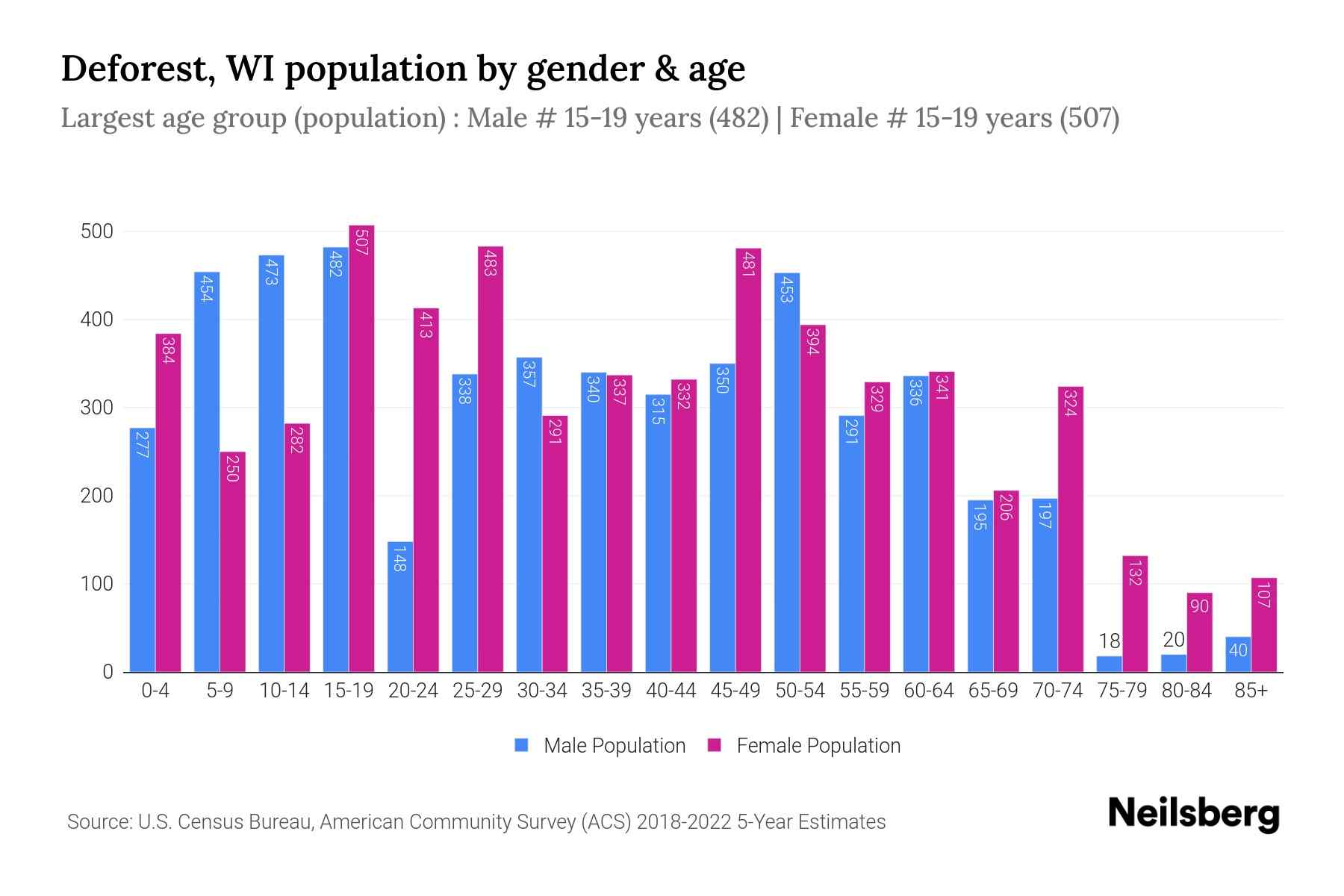 Deforest, WI Population by Gender 2024 Update Neilsberg