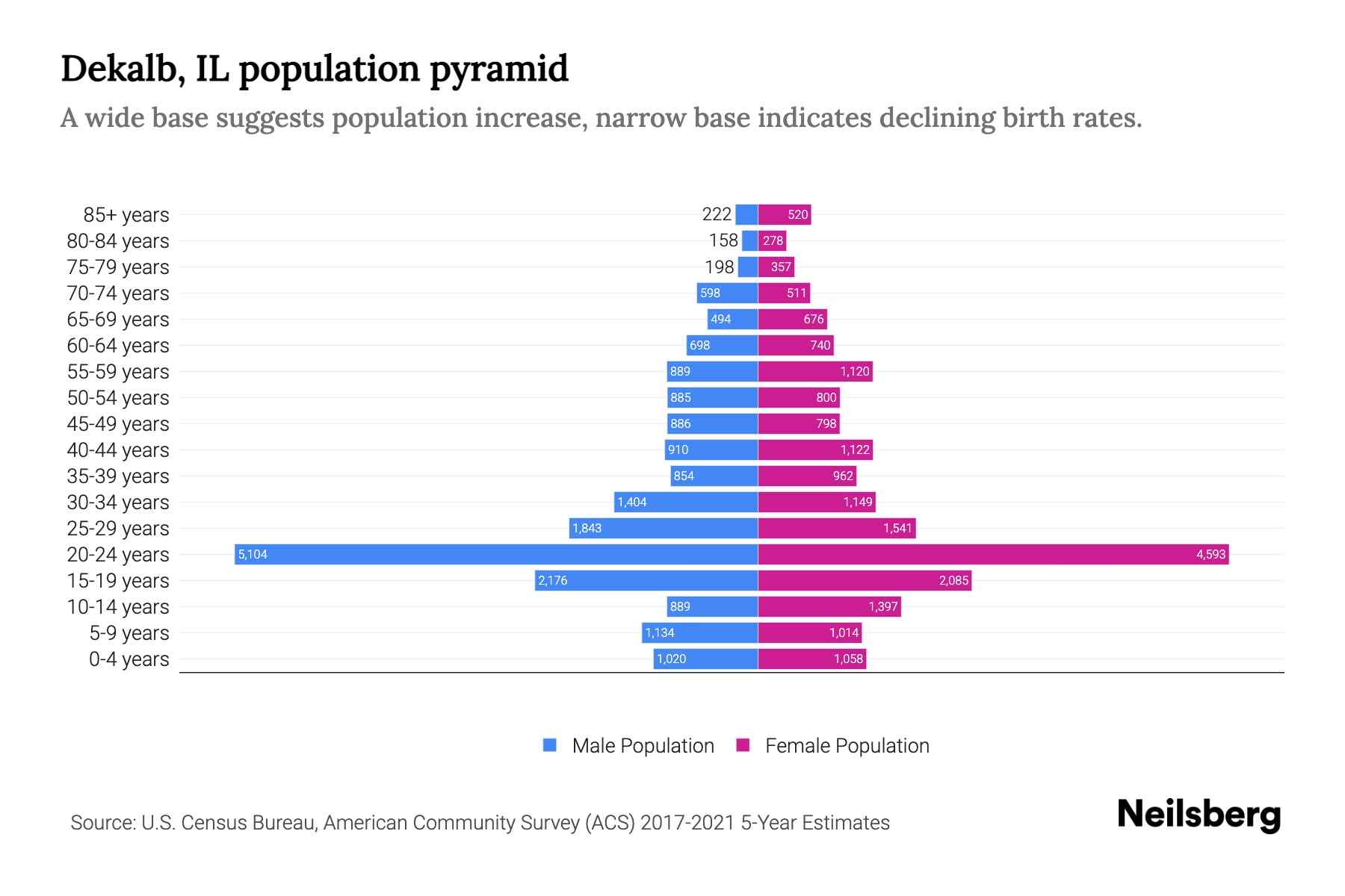 Dekalb, IL Population by Age 2023 Dekalb, IL Age Demographics Neilsberg
