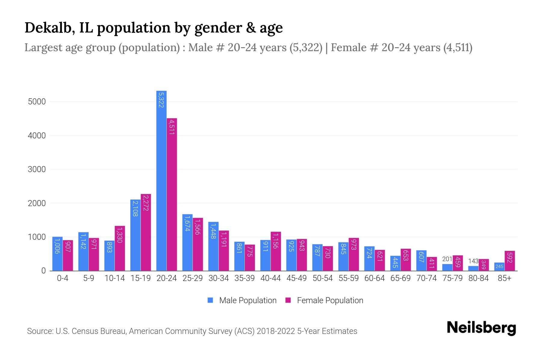 Dekalb, IL Population by Gender 2024 Update Neilsberg
