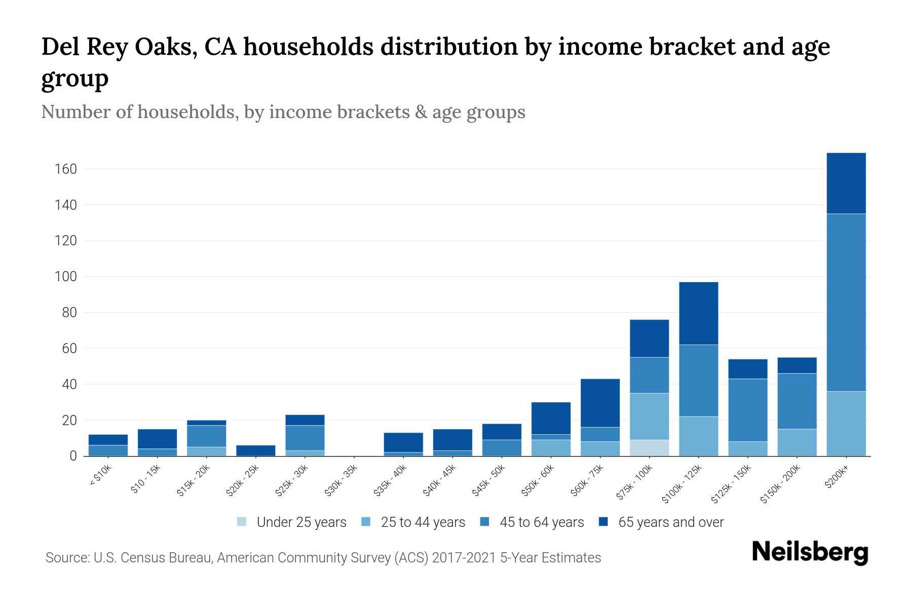 Del Rey Oaks, CA Median Household By Age 2024 Update Neilsberg