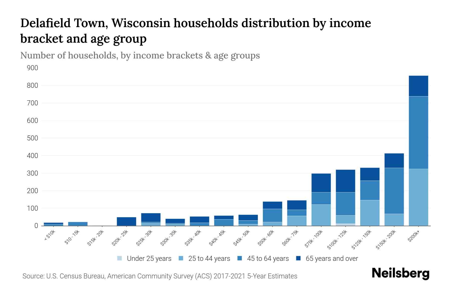 Delafield Town, Wisconsin Median Household By Age 2024 Update