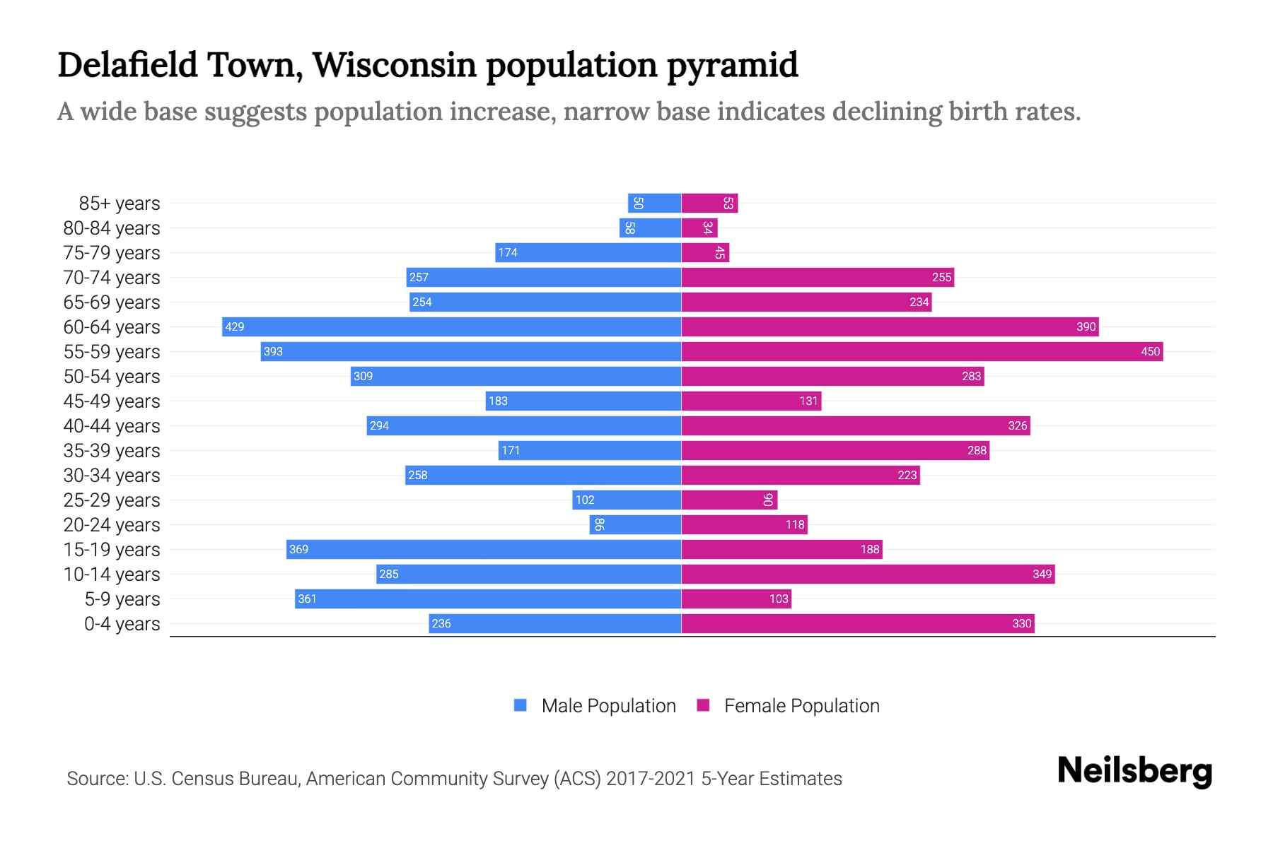 Delafield Town, Wisconsin Population by Age 2023 Delafield Town