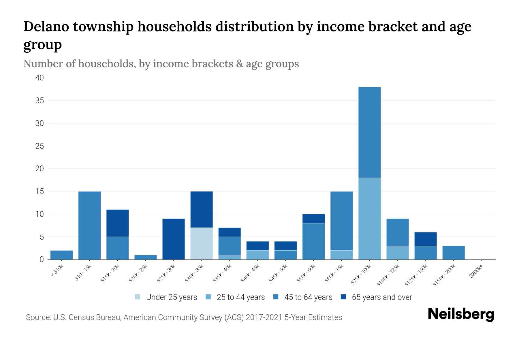 Delano Township, Pennsylvania Median Household By Age 2023