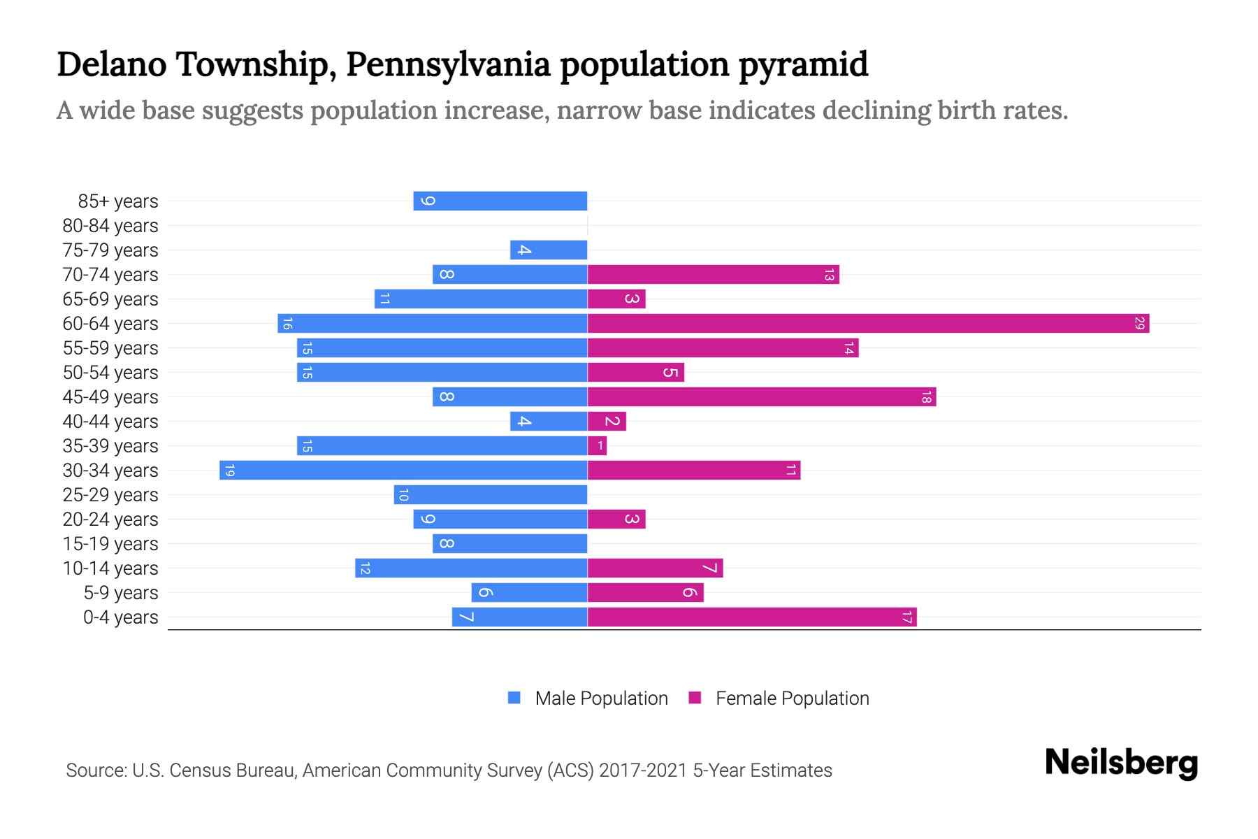 Delano Township, Pennsylvania Population by Age 2023 Delano Township