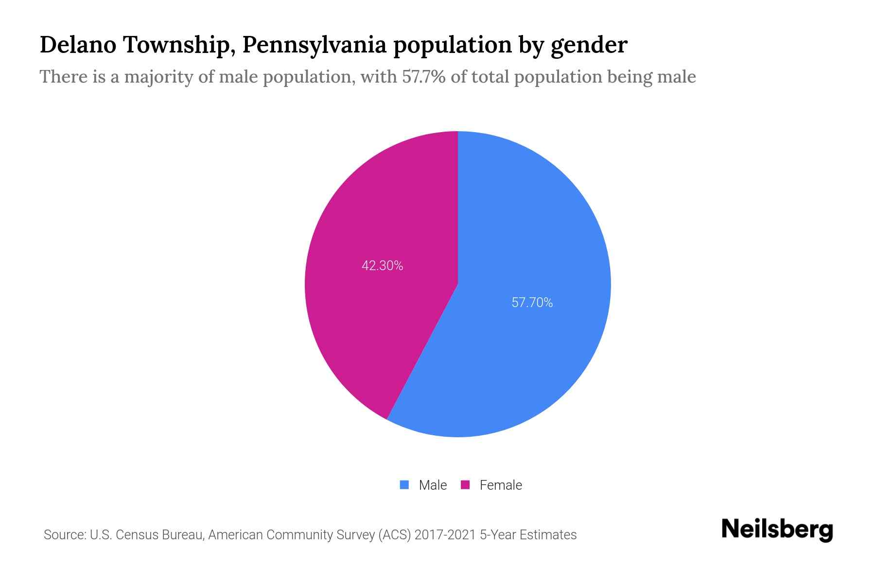 Delano Township, Pennsylvania Population by Gender 2023 Delano