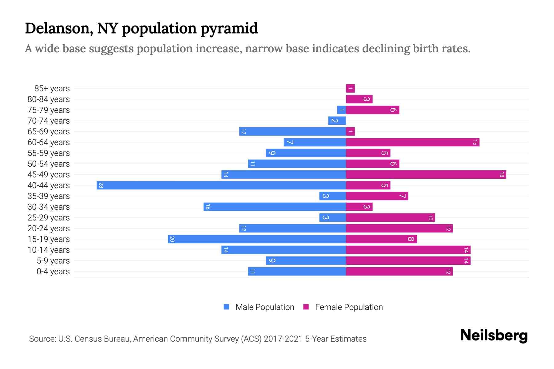 Delanson, NY Population by Age 2023 Delanson, NY Age Demographics