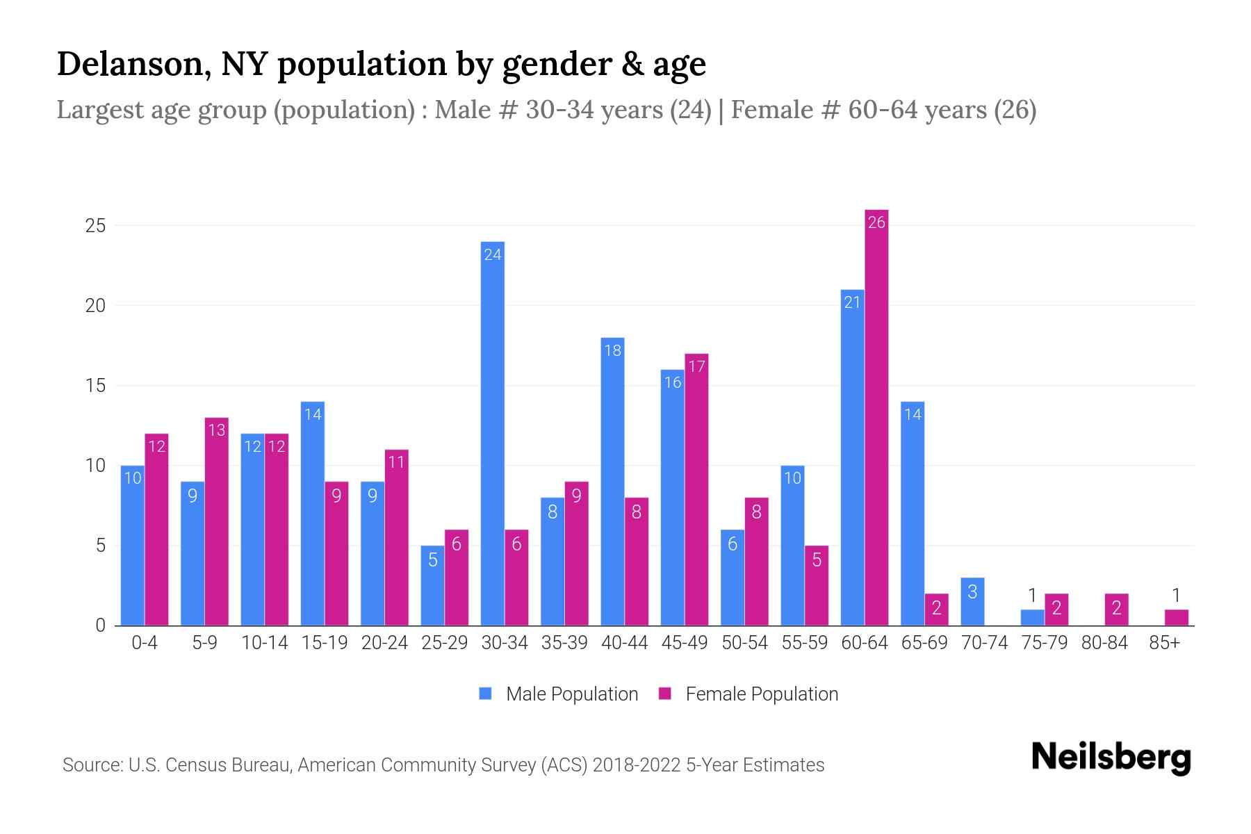Delanson, NY Population by Gender 2024 Update Neilsberg