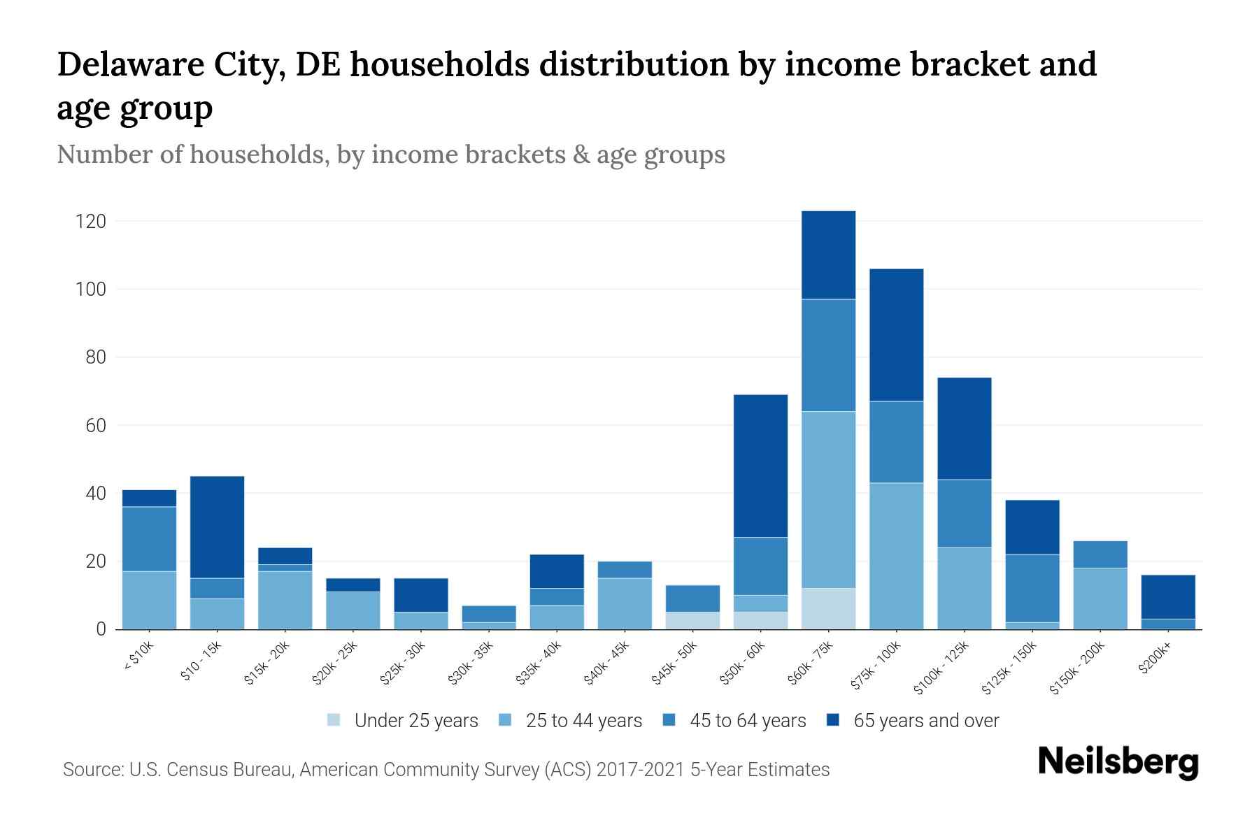 Delaware City, DE Median Household By Age 2024 Update Neilsberg