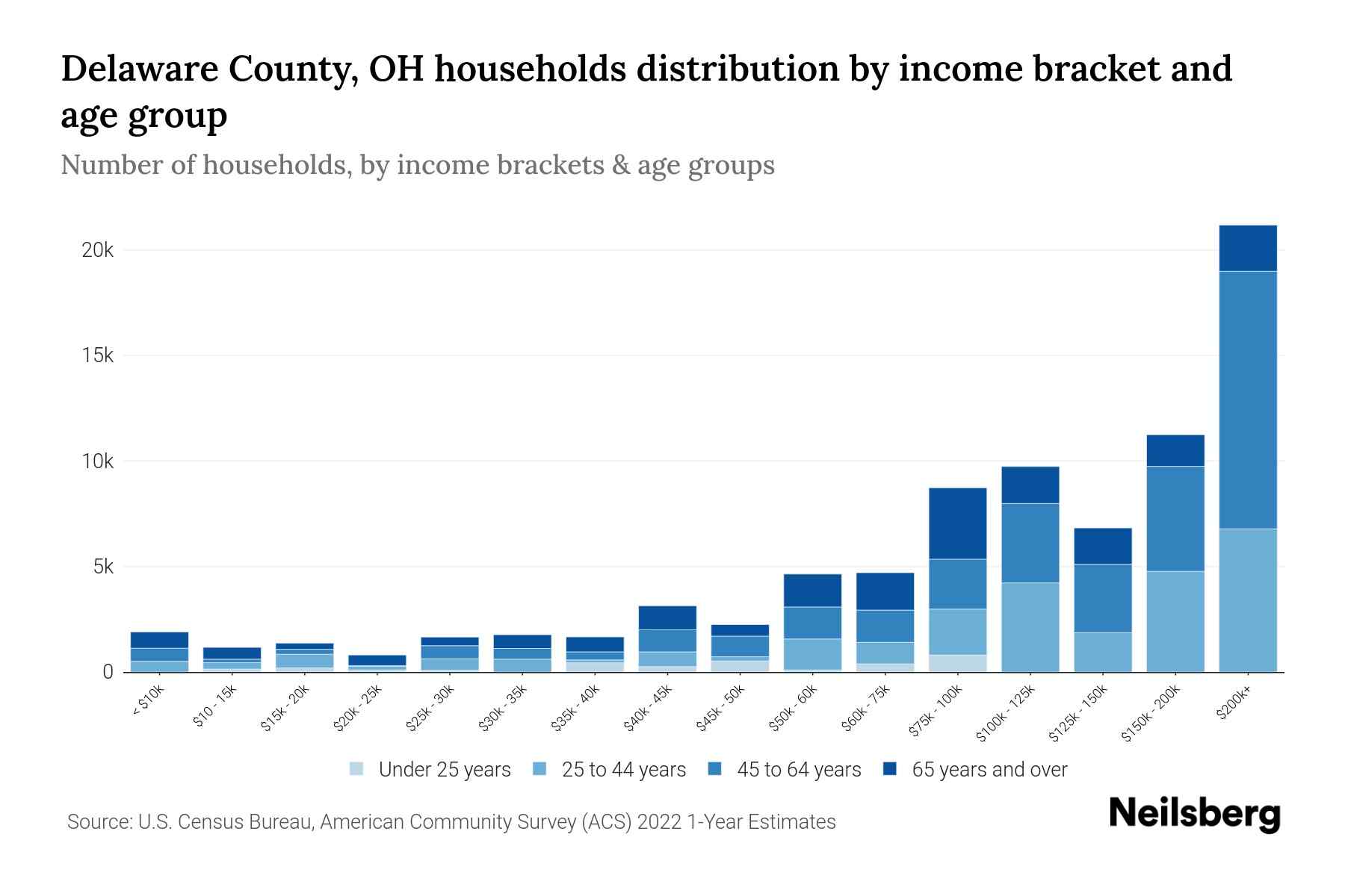 Delaware County, OH Median Household By Age 2024 Update Neilsberg