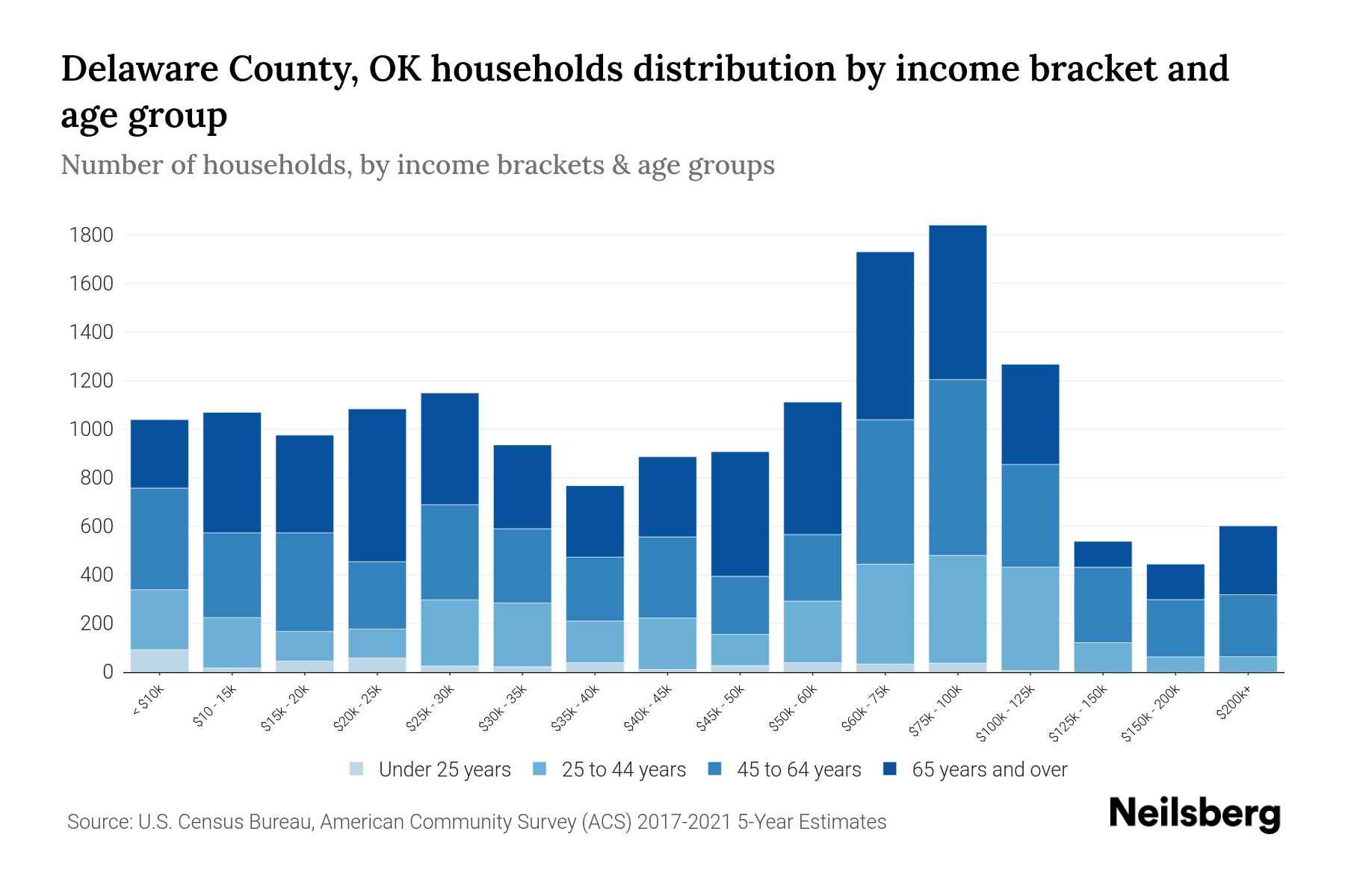 The bar chart displays the distribution of household income in Delaware County, OK across different age groups as categorized by the U.S. Census Bureau. It illustrates the number of households within each income bracket across age categories. This visualization offers valuable insights into income disparities and variations across age groups, facilitating data analysis and informed decision-making. It enables the identification of demographics with specific financial statuses within distinct age brackets.