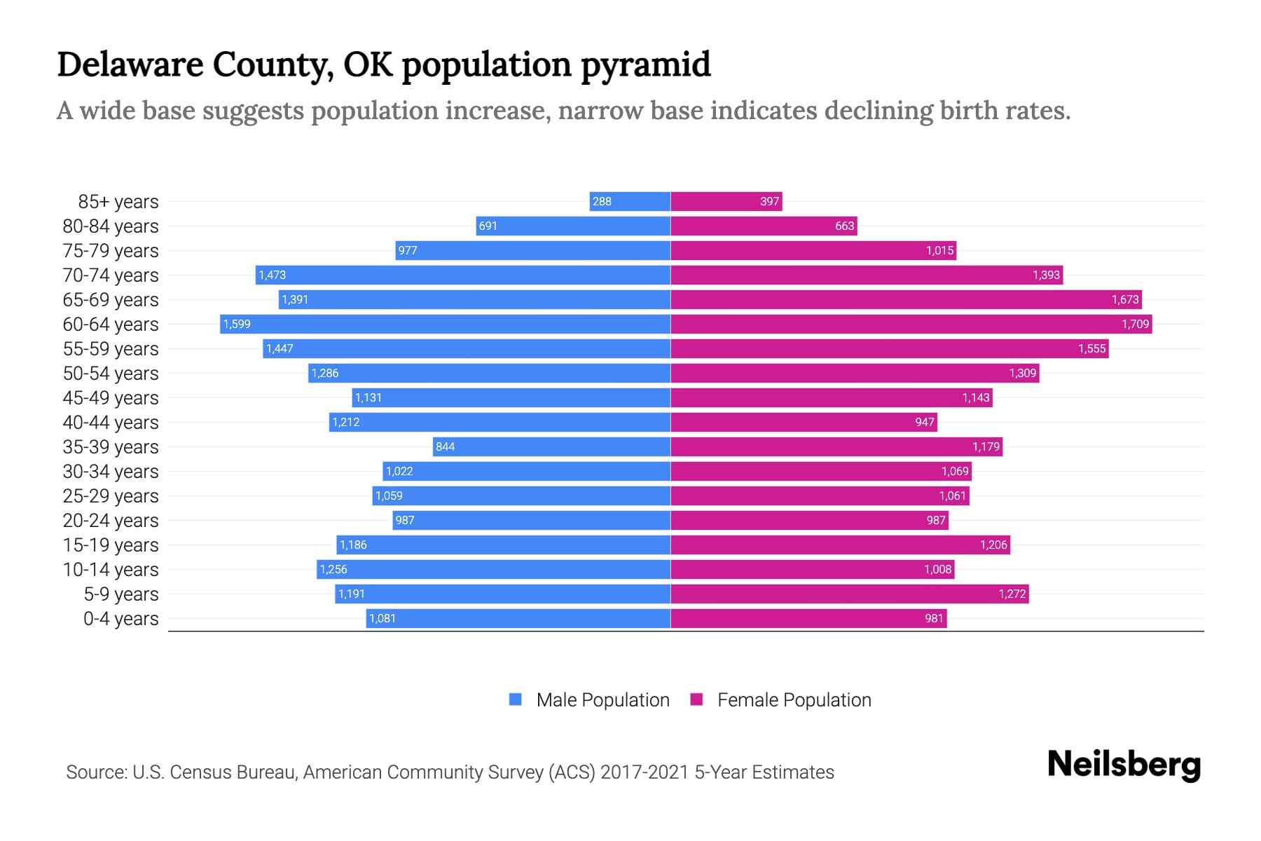 Delaware County, OK Population by Age 2023 Delaware County, OK Age