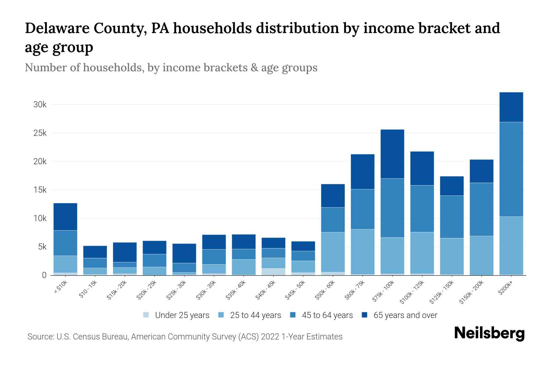 The bar chart displays the distribution of household income in Delaware County, PA across different age groups as categorized by the U.S. Census Bureau. It illustrates the number of households within each income bracket across age categories. This visualization offers valuable insights into income disparities and variations across age groups, facilitating data analysis and informed decision-making. It enables the identification of demographics with specific financial statuses within distinct age brackets.