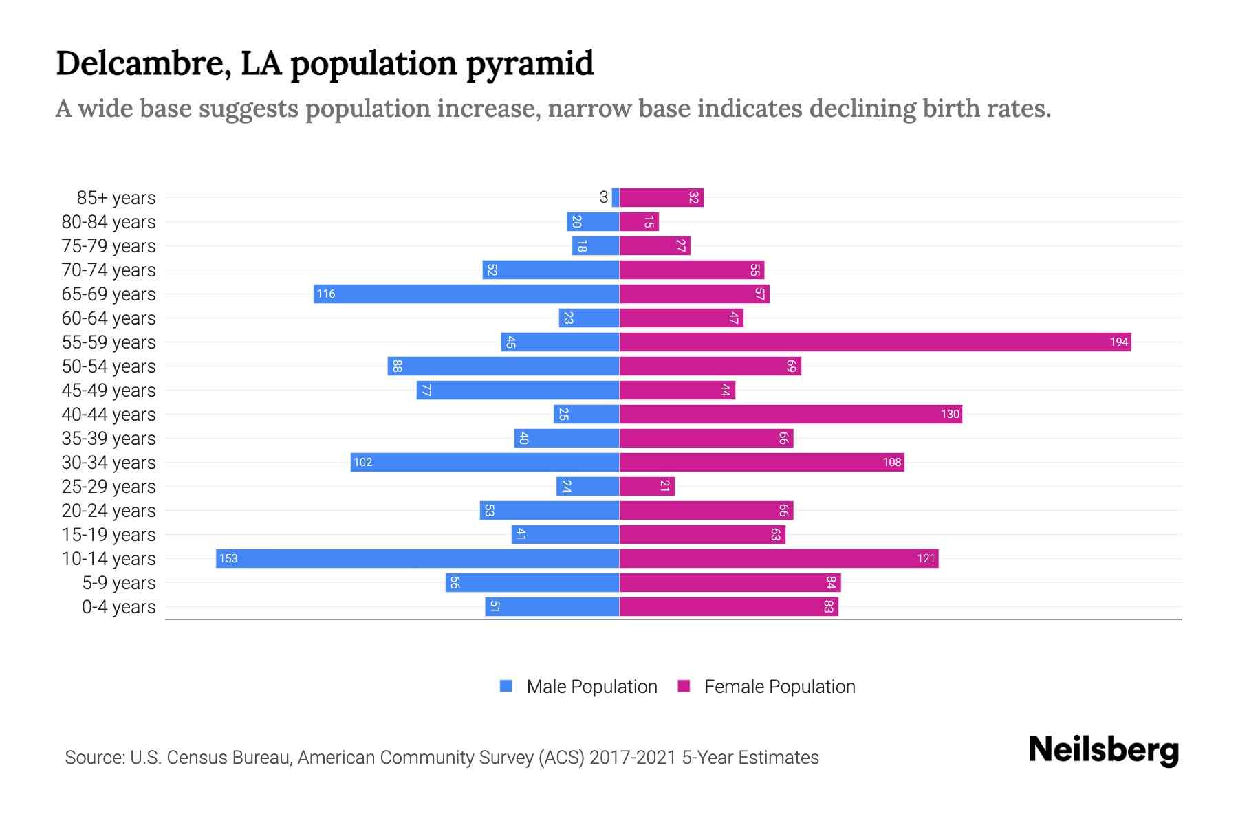 Delcambre, LA Population by Age 2023 Delcambre, LA Age Demographics