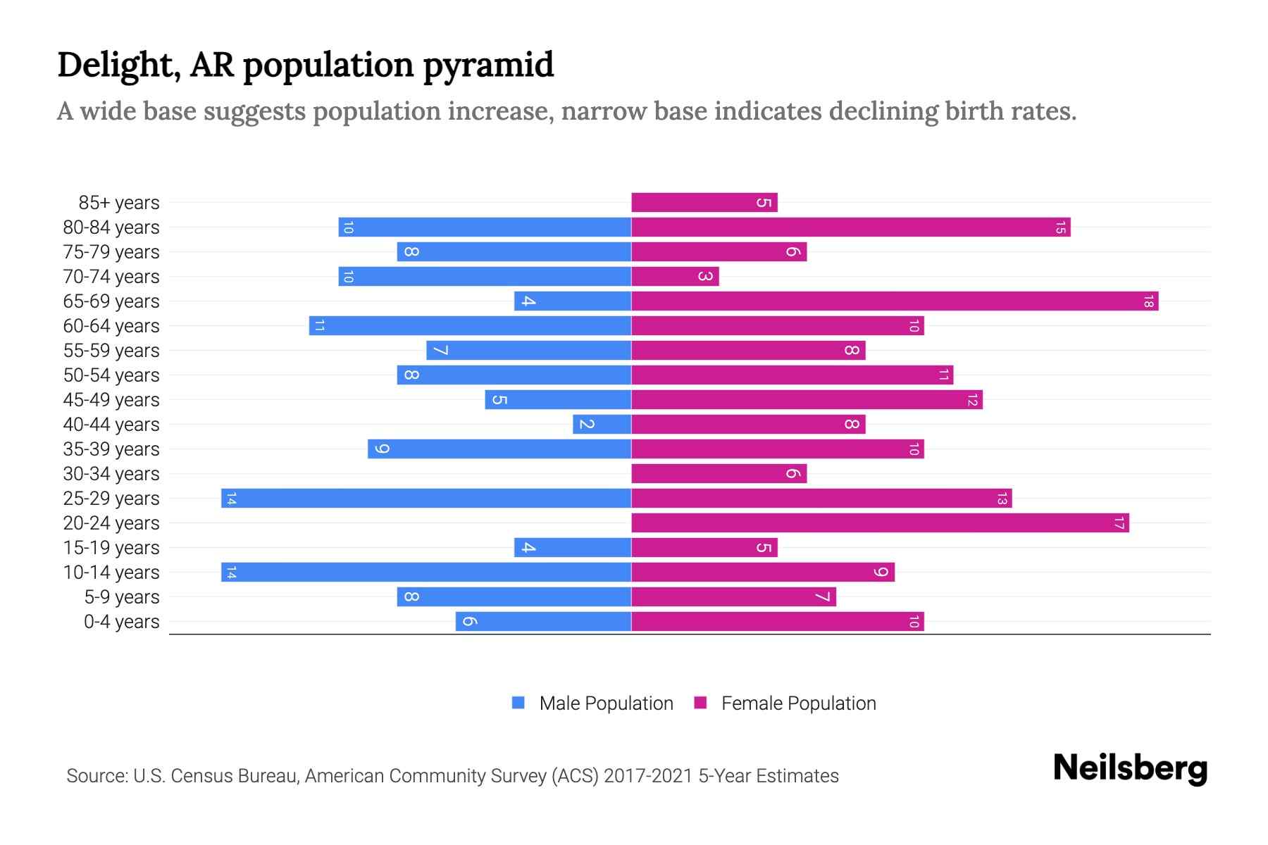 Delight, AR Population by Age 2023 Delight, AR Age Demographics Neilsberg