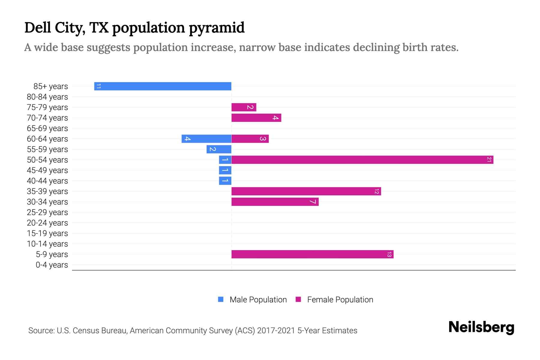 Dell City, TX Population by Age 2023 Dell City, TX Age Demographics