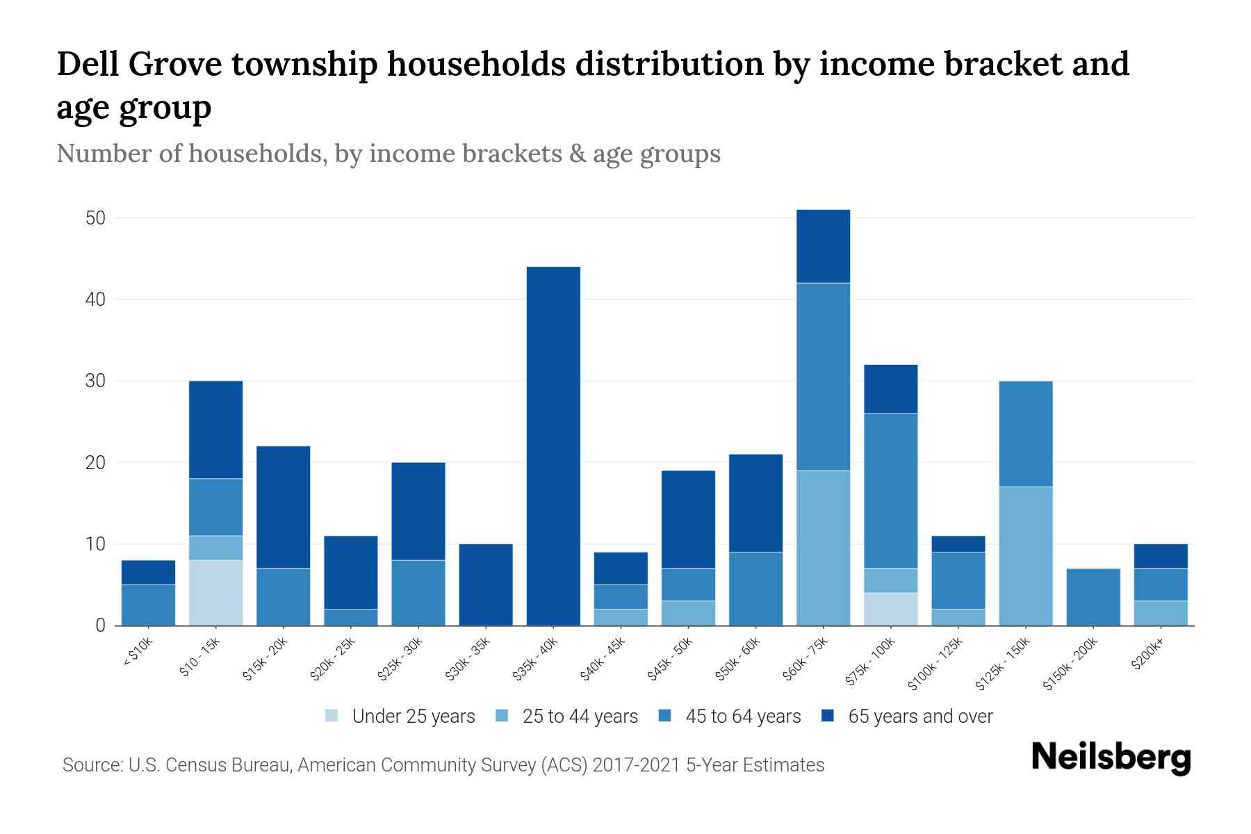 Dell Grove Township, Minnesota Median Household By Age 2023
