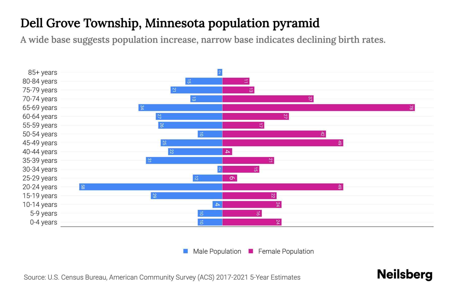 Dell Grove Township, Minnesota Population by Age 2023 Dell Grove