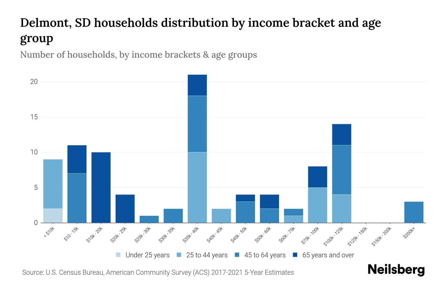 Delmont, SD Median Household By Age 2024 Update Neilsberg