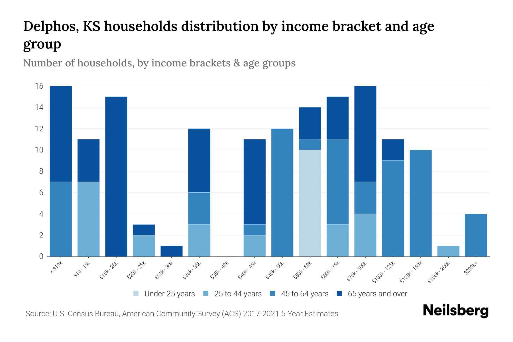 Delphos, KS Median Household By Age 2024 Update Neilsberg
