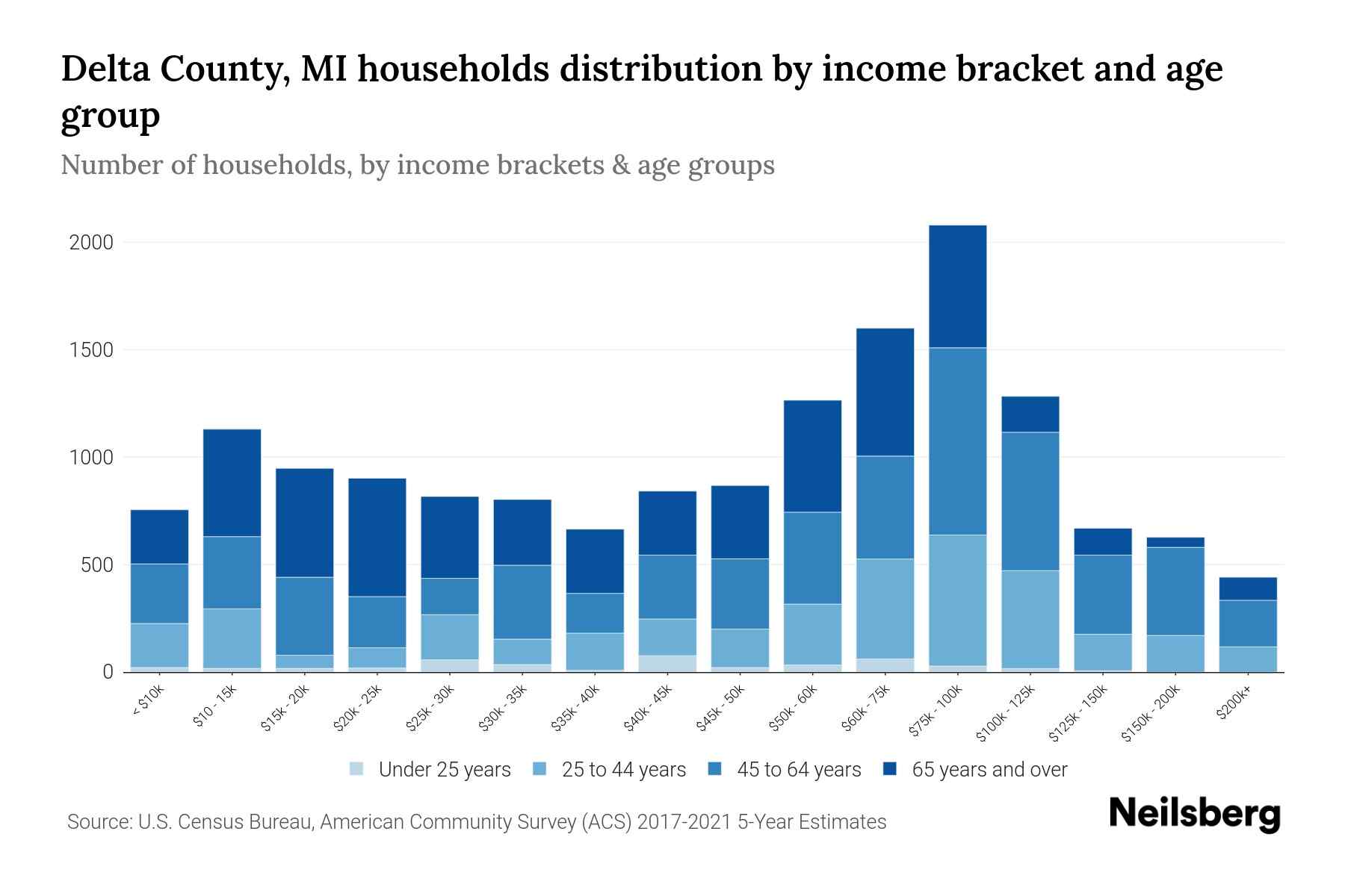 Delta County, MI Median Household By Age 2024 Update Neilsberg