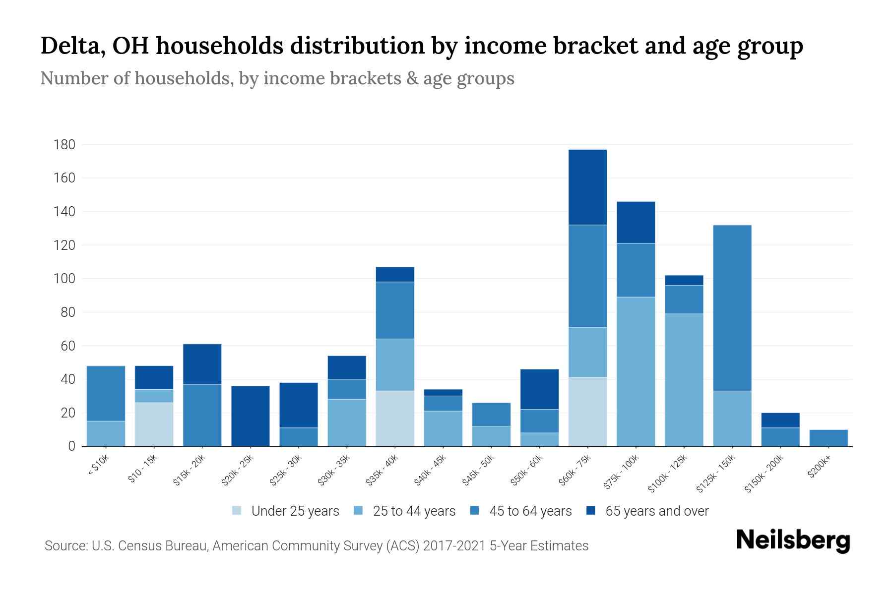 Delta, OH Median Household By Age 2024 Update Neilsberg