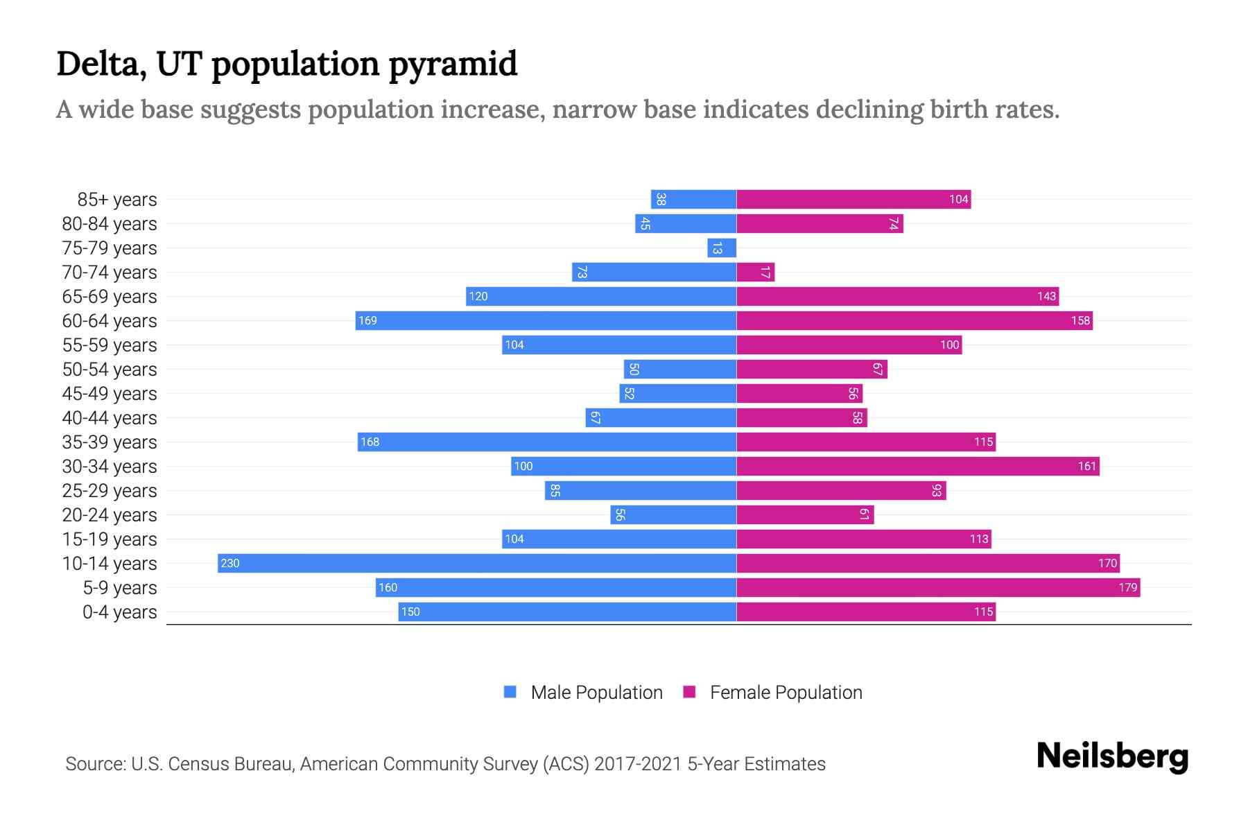 Delta, UT Population by Age 2023 Delta, UT Age Demographics Neilsberg