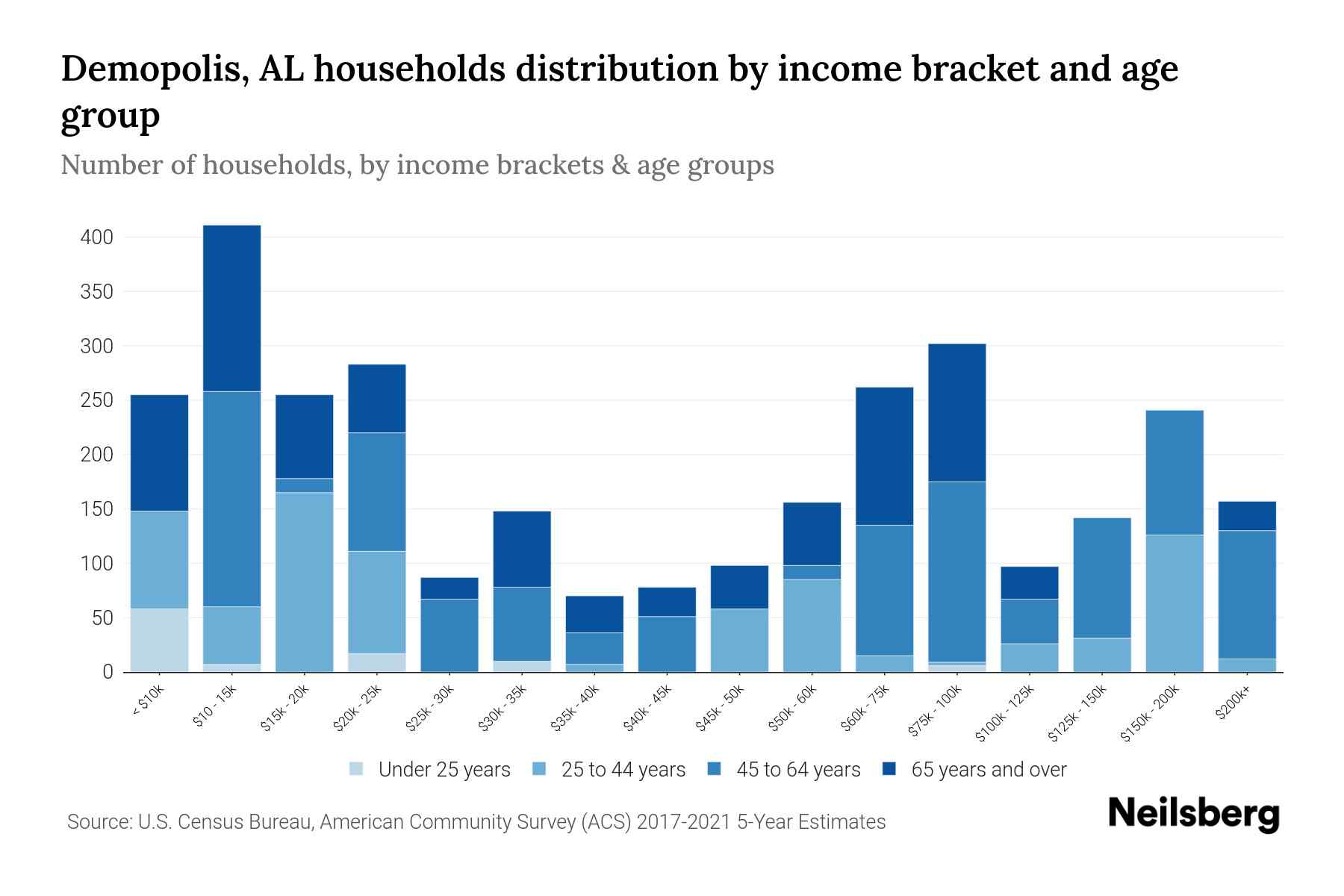 Demopolis, AL Median Household By Age 2024 Update Neilsberg