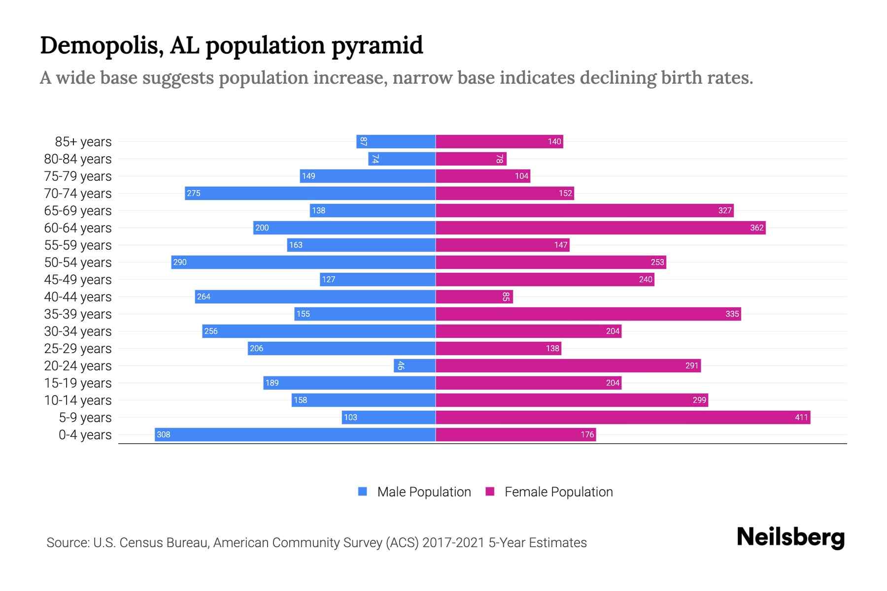 Demopolis, AL Population by Age 2023 Demopolis, AL Age Demographics