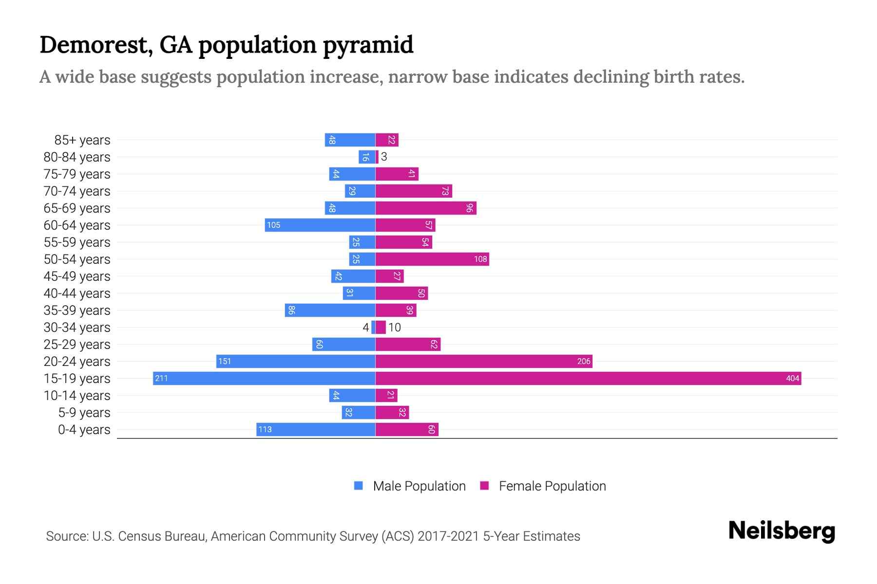 Demorest, GA Population by Age 2023 Demorest, GA Age Demographics
