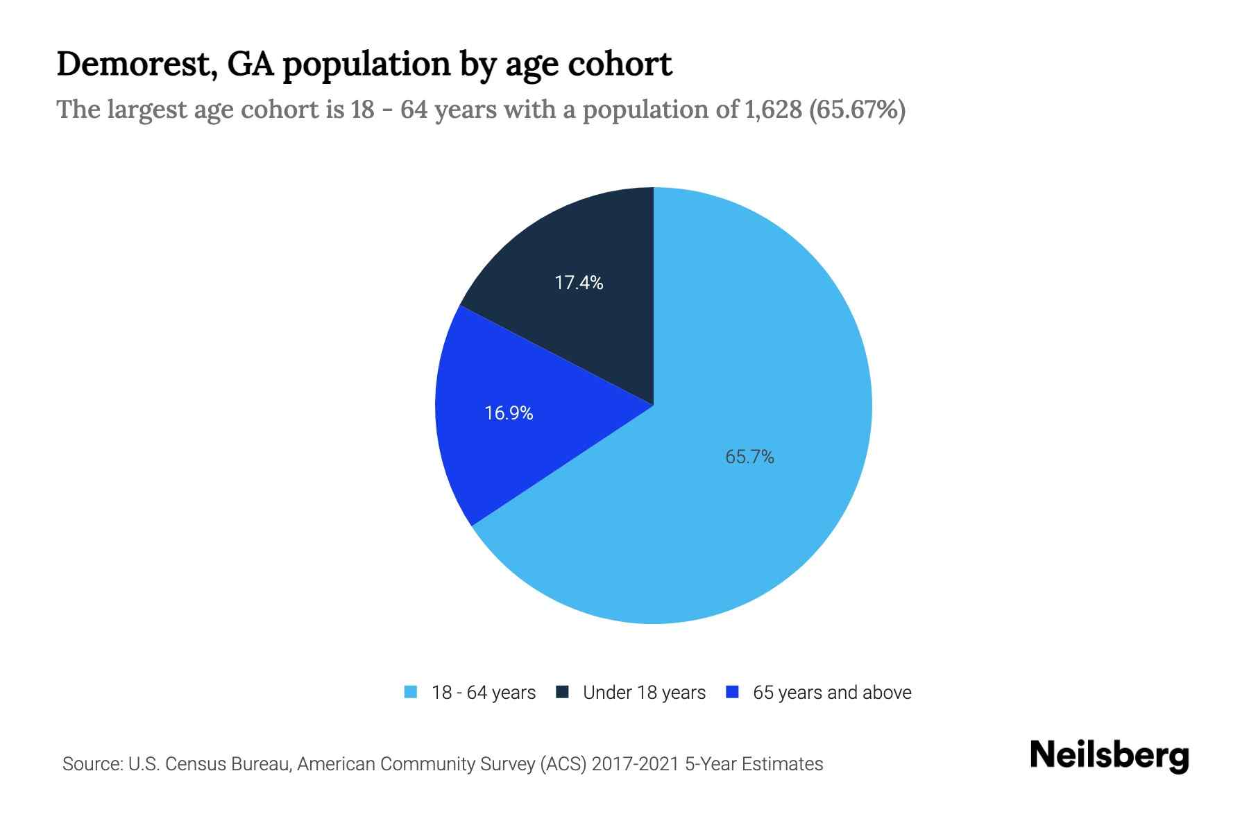 Demorest, GA Population by Age 2023 Demorest, GA Age Demographics