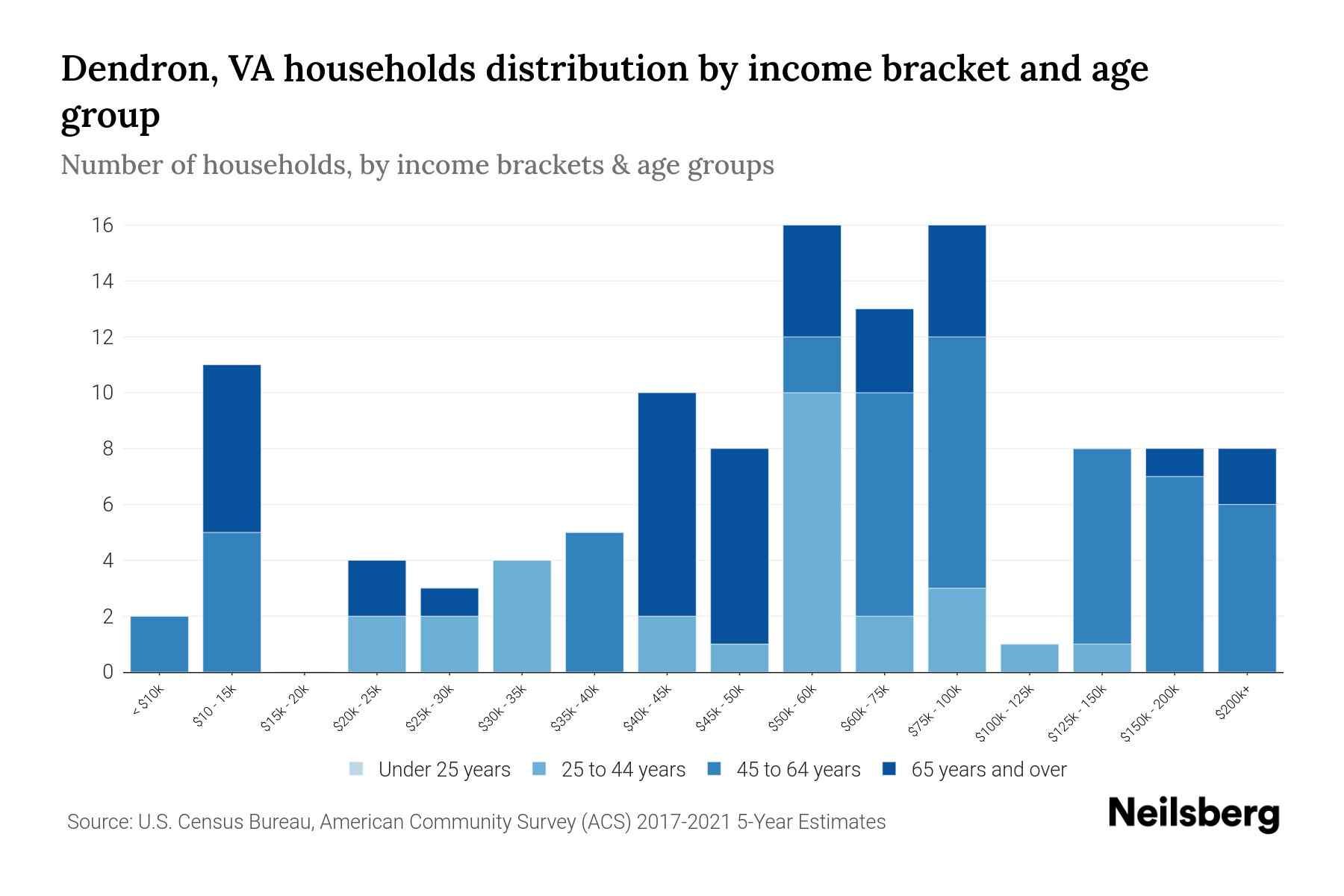 Dendron, VA Median Household By Age 2024 Update Neilsberg