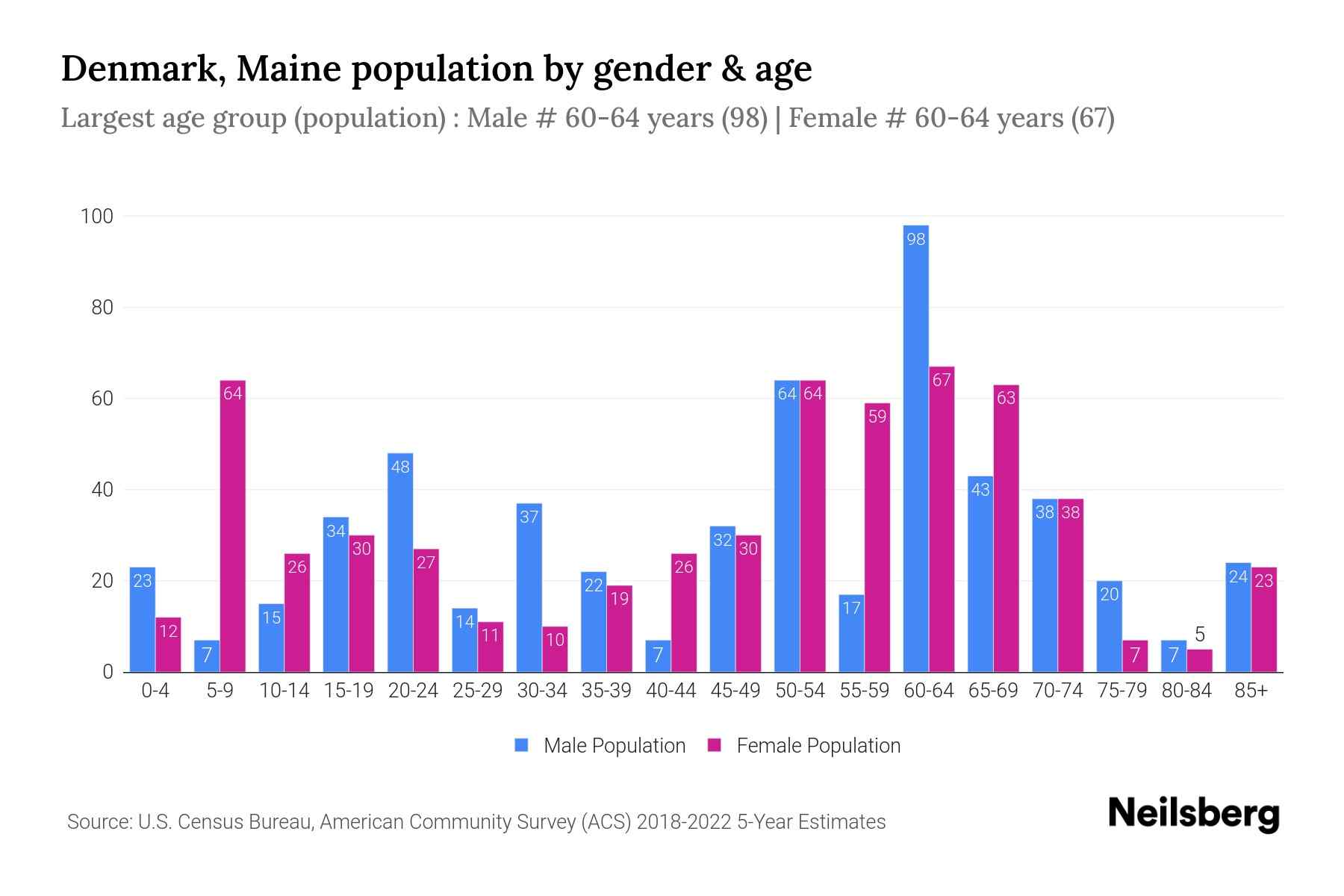 Denmark, Maine Population by Gender 2024 Update Neilsberg