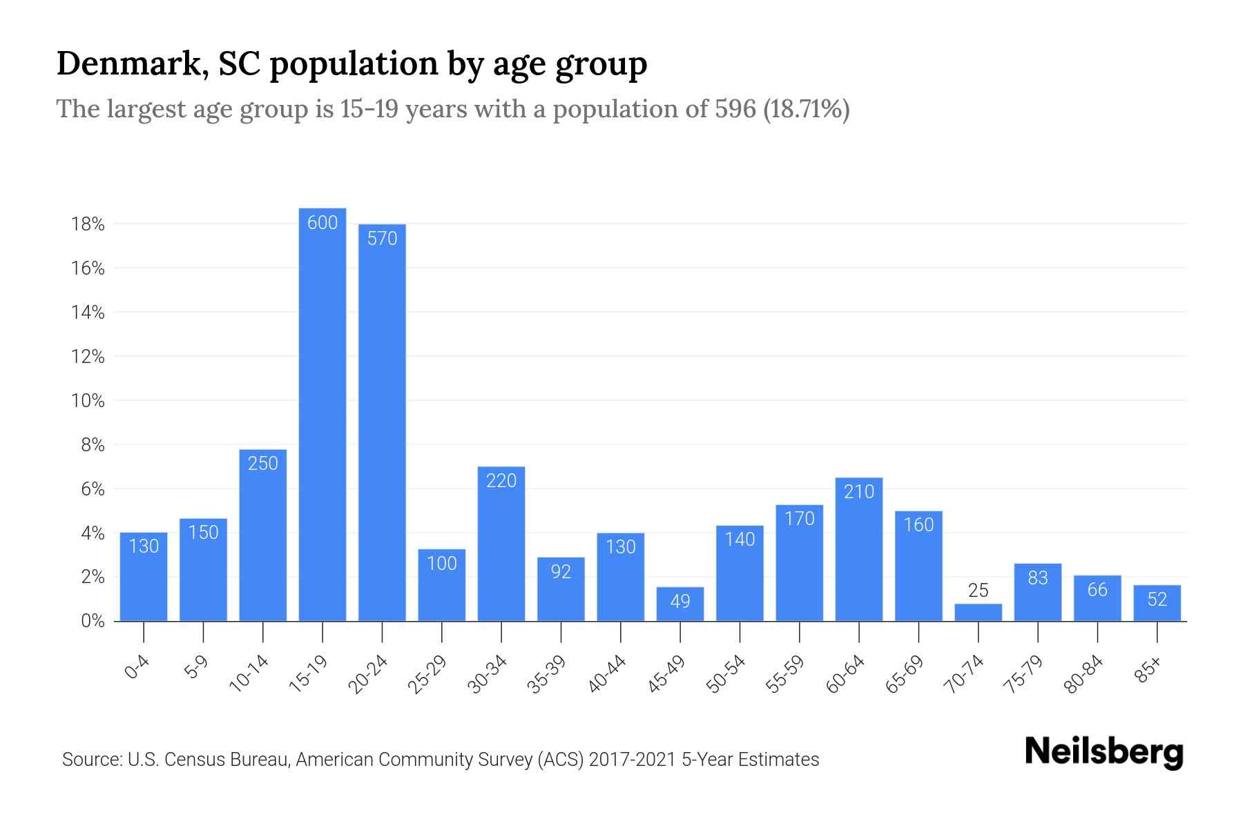 Denmark SC Population By Age 2023 Denmark SC Age Demographics 