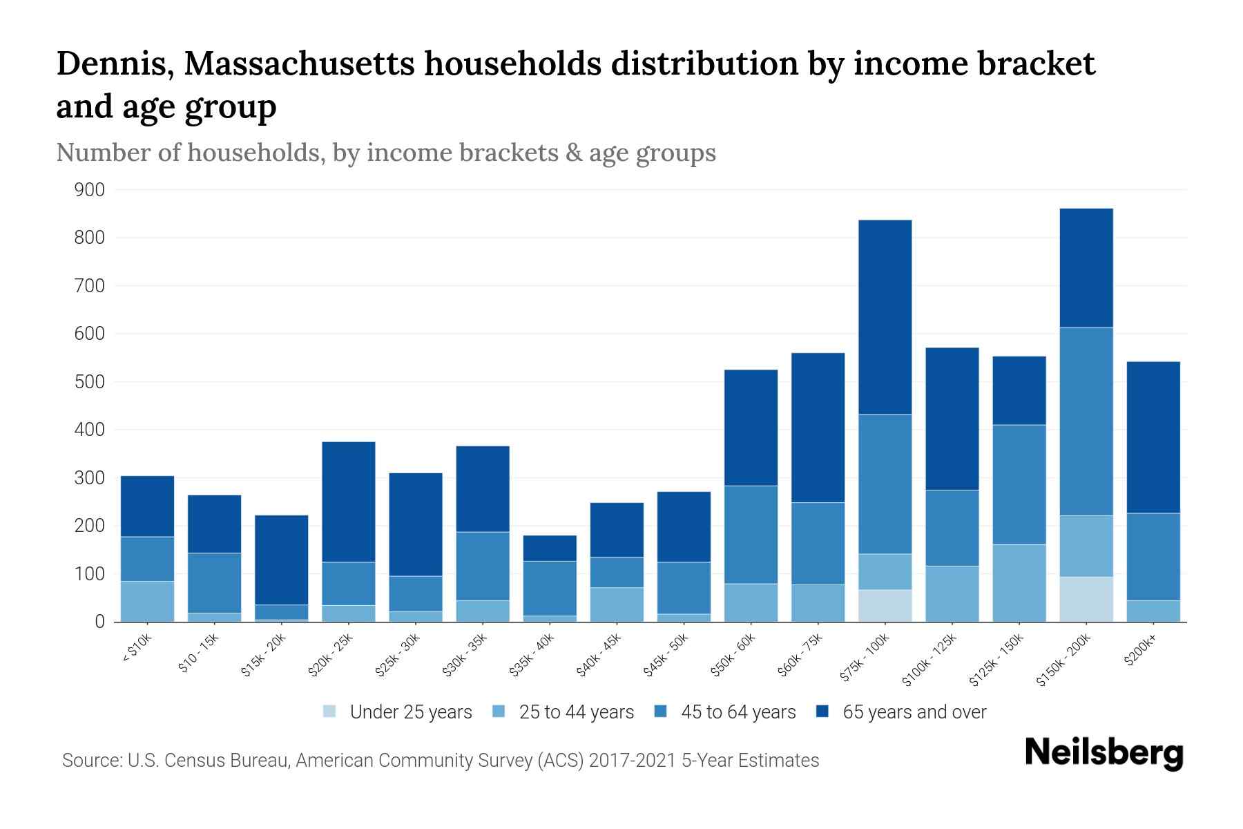 Dennis, Massachusetts Median Household By Age 2024 Update Neilsberg