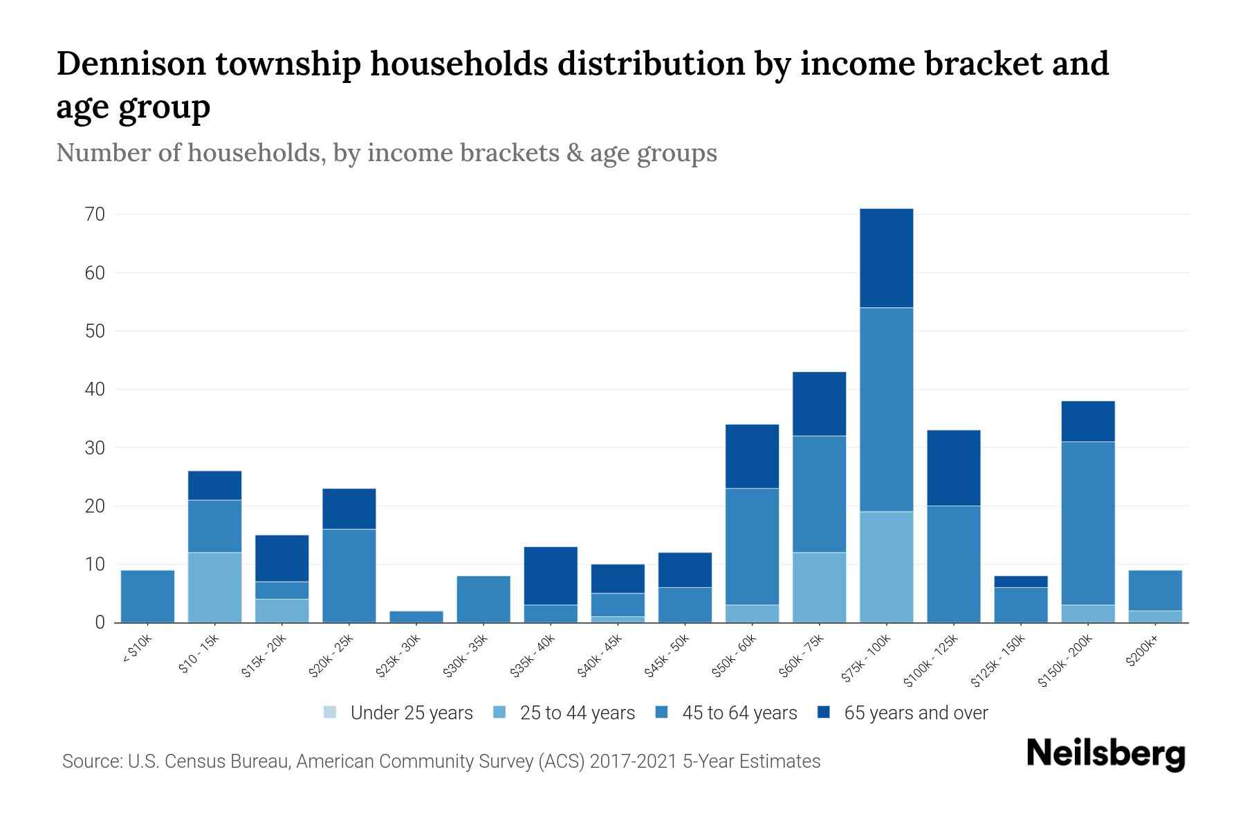 Dennison Township, Pennsylvania Median Household By Age 2023