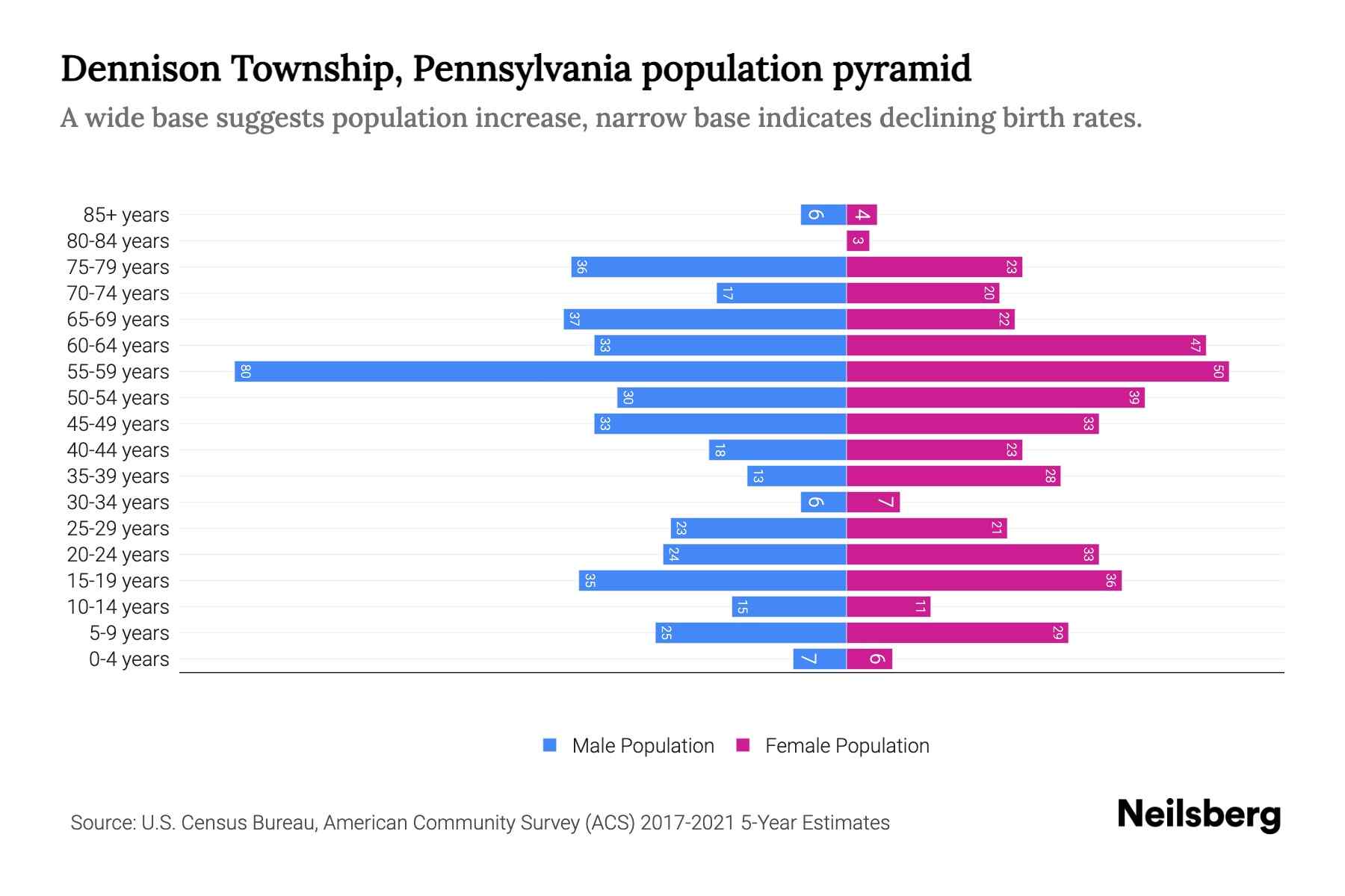 Dennison Township, Pennsylvania Population by Age 2023 Dennison