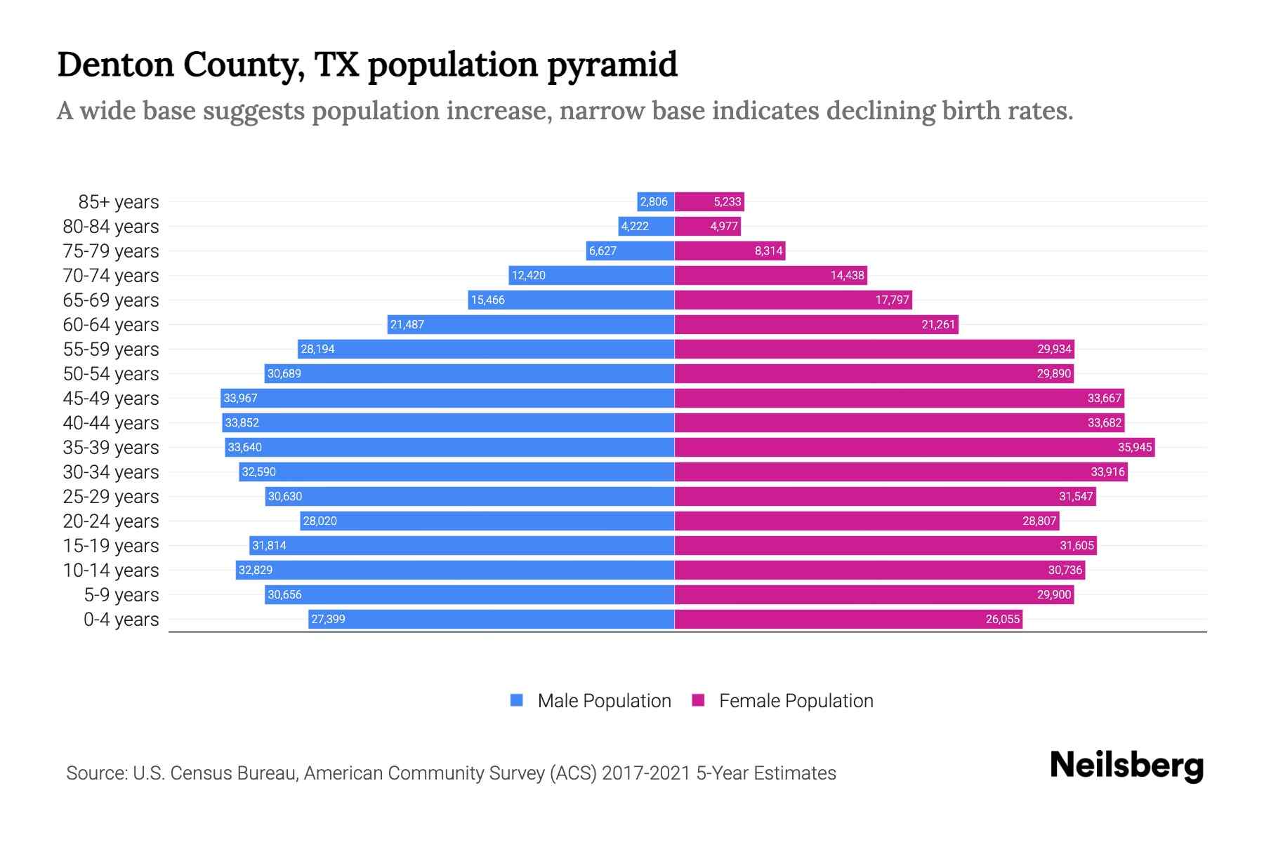 Denton County, TX Population by Age 2023 Denton County, TX Age