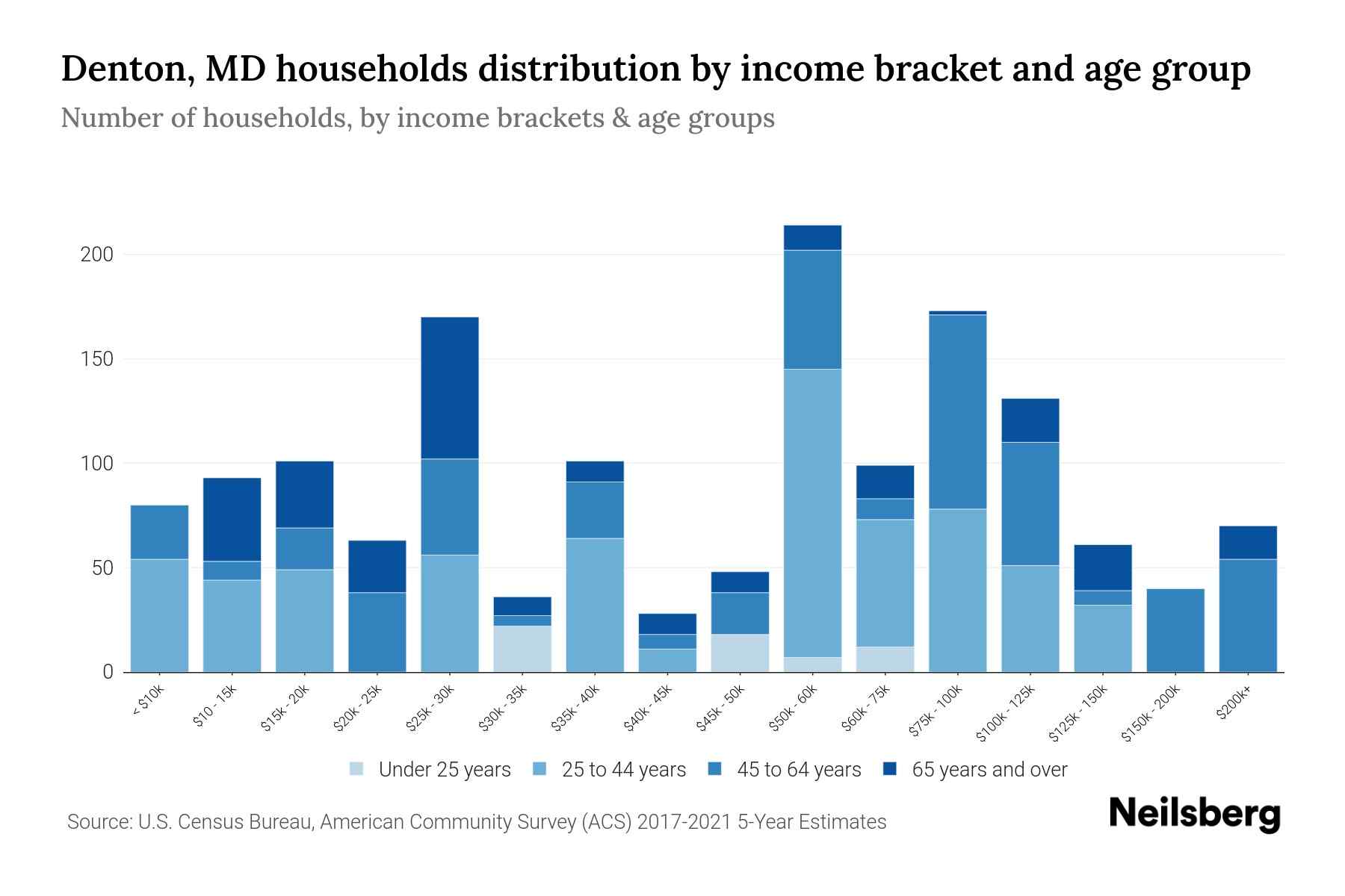 Denton, MD Median Household By Age 2024 Update Neilsberg