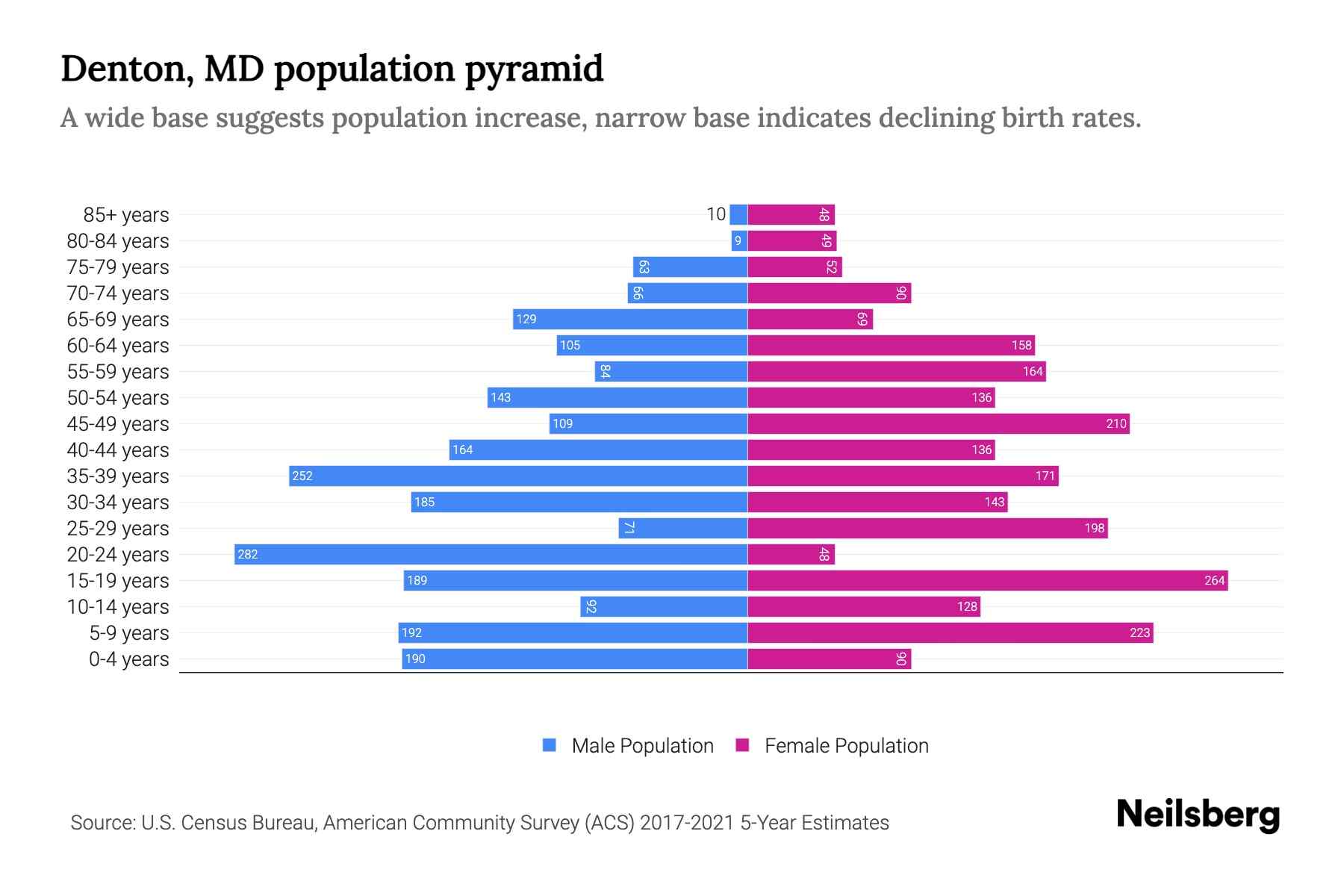Denton, MD Population by Age 2023 Denton, MD Age Demographics Neilsberg
