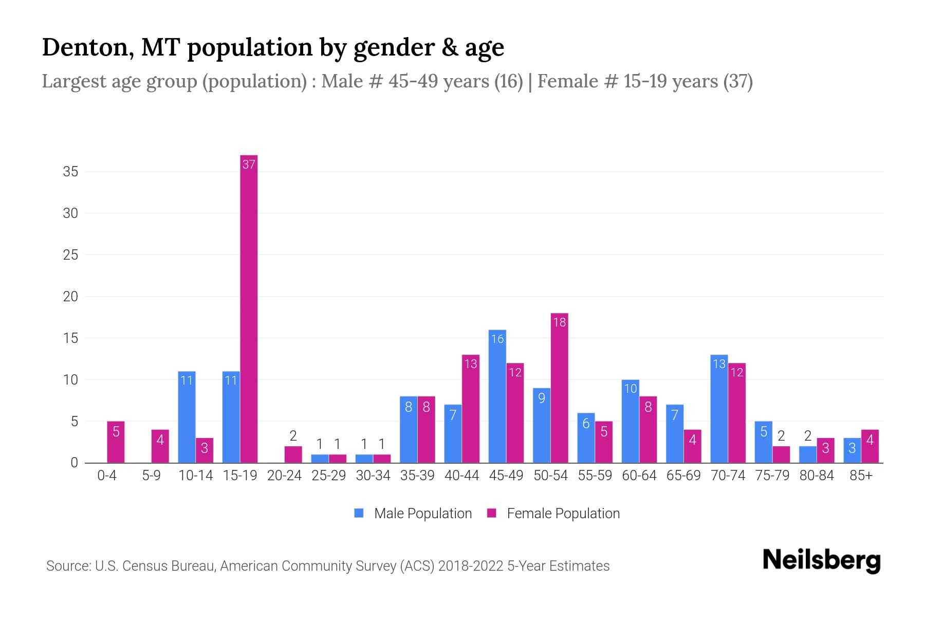 Denton, MT Population by Gender 2024 Update Neilsberg
