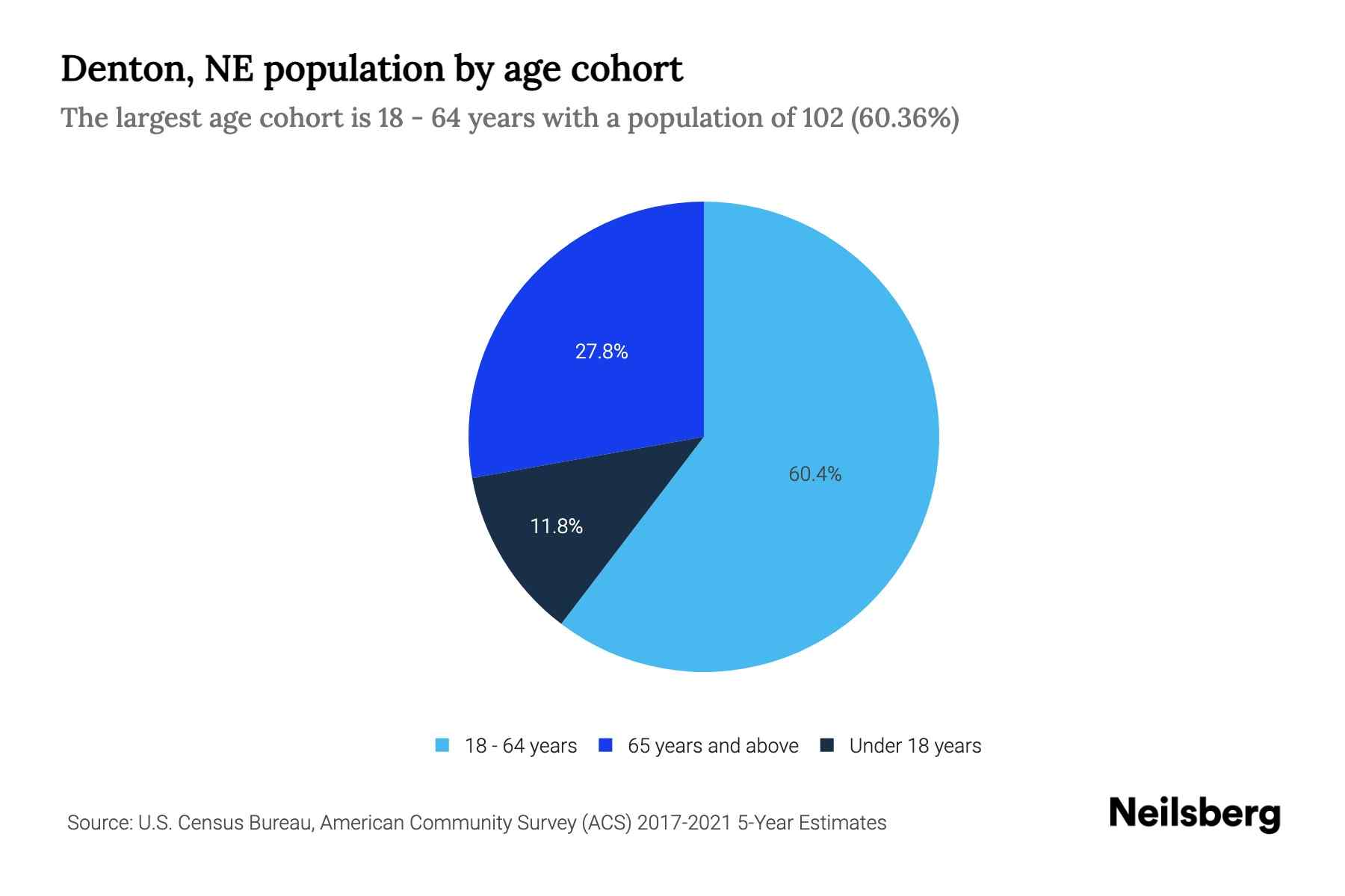 Denton, NE Population by Age 2023 Denton, NE Age Demographics Neilsberg