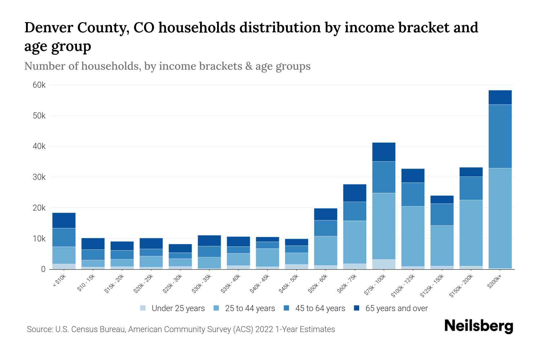 Denver County, CO Median Household By Age 2024 Update Neilsberg
