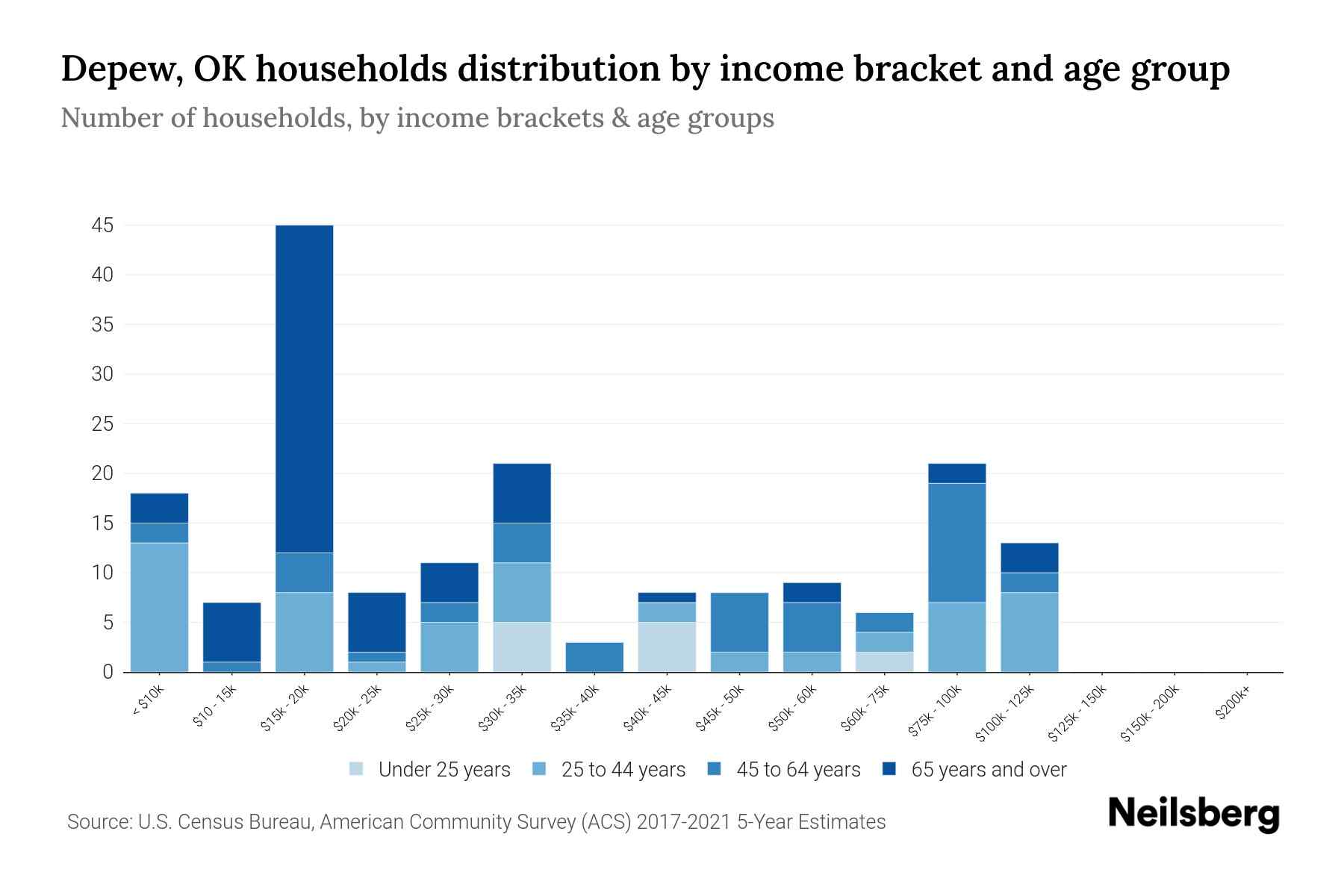 Depew, OK Median Household By Age 2023 Neilsberg