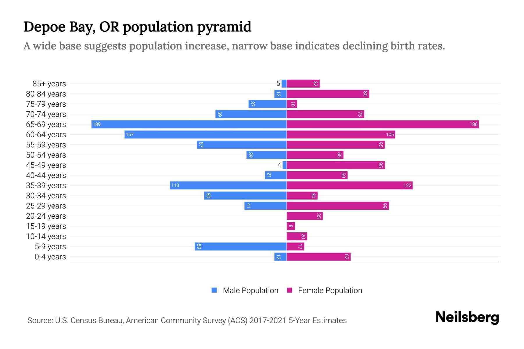 Depoe Bay, OR Population by Age 2023 Depoe Bay, OR Age Demographics