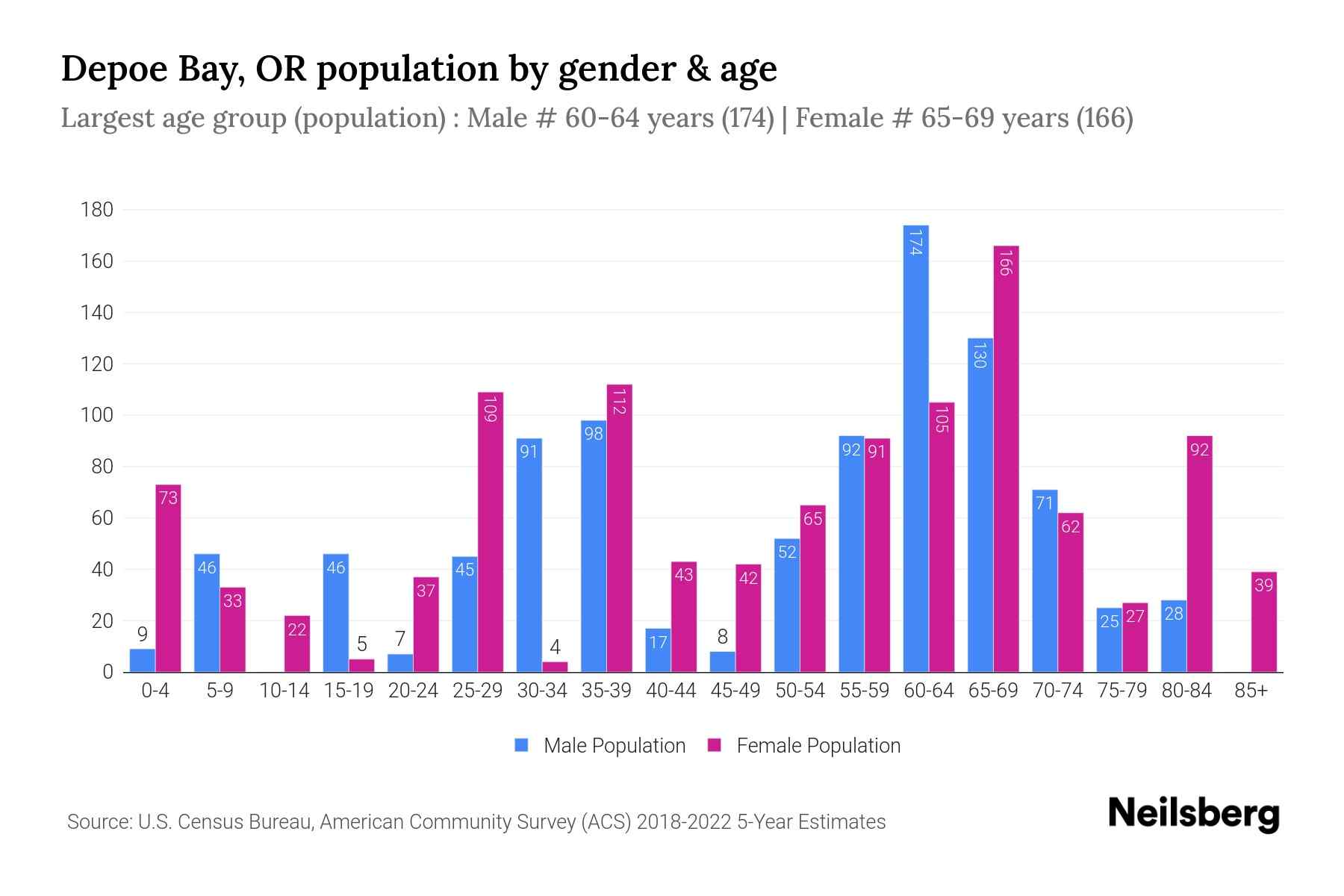 Depoe Bay, OR Population by Gender 2024 Update Neilsberg