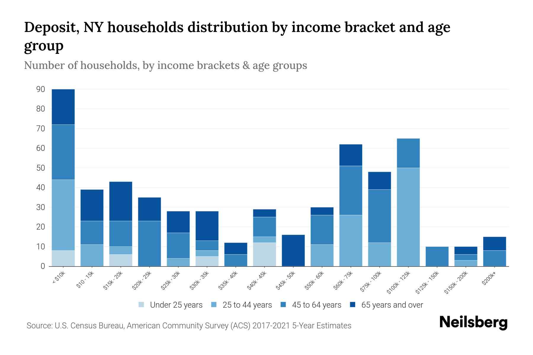 Deposit, NY Median Household By Age 2023 Neilsberg