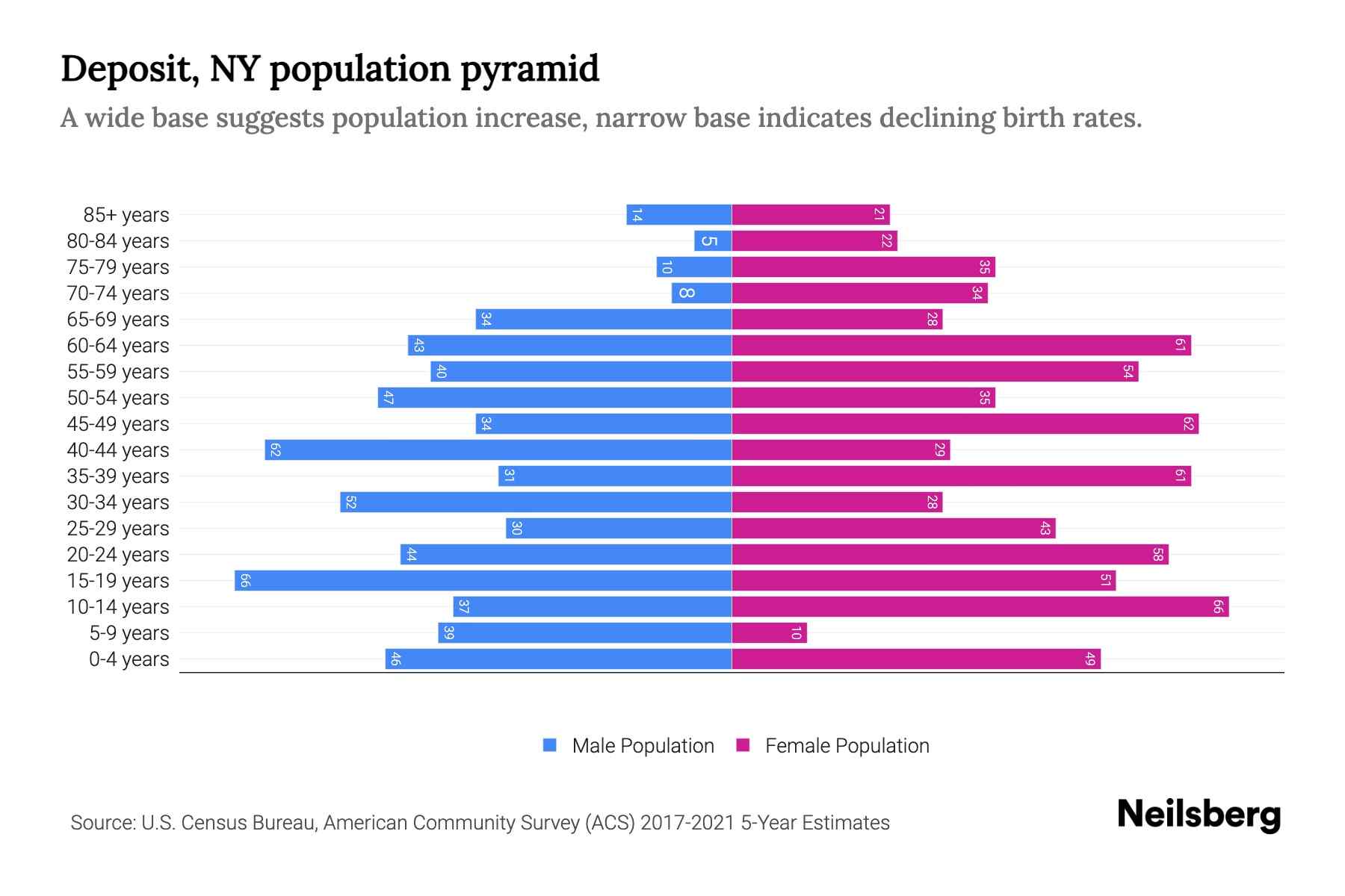 Deposit, NY Population by Age 2023 Deposit, NY Age Demographics